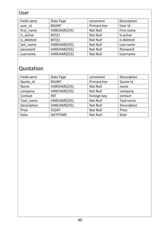 45
User
Field name Data Type constraint Description
user_id BIGINT Primary key User id
first_name VARCHAR(255) Not Null First name
is_active BIT(1) Not Null Is active
is_deleted BIT(1) Not Null Is deleted
last_name VARCHAR(255) Not Null Last name
password VARCHAR(255) Not Null Password
username VARCHAR(255) Not Null Username
Quotation
Field name Data Type constraint Description
Quote_id BIGINT Primary key Quote id
Name VARCHAR(255) Not Null name
company VARCHAR(255) Not Null company
Contact INT Foreign key contact
Tool_name VARCHAR(255) Not Null Tool name
Description VARCHAR(255) Not Null Description
Price FLOAT Not Null Price
Date DATETIME Not Null Date
 