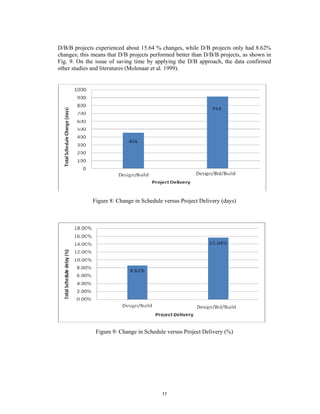 D/B/B projects experienced about 15.64 % changes, while D/B projects only had 8.62%
changes; this means that D/B projects performed better than D/B/B projects, as shown in
Fig. 9. On the issue of saving time by applying the D/B approach, the data confirmed
other studies and literatures (Molenaar et al. 1999).




              Figure 8: Change in Schedule versus Project Delivery (days)




               Figure 9: Change in Schedule versus Project Delivery (%)




                                          11
 