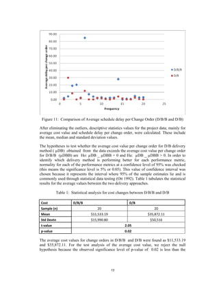 Figure 11: Comparison of Average schedule delay per Change Order (D/B/B and D/B)

After eliminating the outliers, descriptive statistics values for the project data; mainly for
average cost value and schedule delay per change order, were calculated. These include
the mean, median and standard deviation values.

The hypotheses to test whether the average cost value per change order for D/B delivery
method ( µDB) obtained from the data exceeds the average cost value per change order
for D/B/B (µDBB) are Ho: µDB _ µDBB = 0 and Ha: µDB _ µDBB > 0. In order to
identify which delivery method is performing better for each performance metric,
normality for each of the performance metrics at a confidence level of 95% was checked
(this means the significance level is 5% or 0.05). This value of confidence interval was
chosen because it represents the interval where 95% of the sample estimates lie and is
commonly used through statistical data testing (Ott 1992). Table 1 tabulates the statistical
results for the average values between the two delivery approaches.

           Table 1: Statistical analysis for cost changes between D/B/B and D/B

Cost                 D/B/B                               D/B 
Sample (n)                           20                                  20 
Mean                             $11,533.19                          $35,872.11 
Std Devtn                        $15,990.80                            $50,516 
t‐value                                               2.05 
p‐value                                               0.02 

The average cost values for change orders in D/B/B and D/B were found as $11,533.19
and $35,872.11. For the test analysis of the average cost value, we reject the null
hypothesis because the observed significance level of p-value of 0.02 is less than the




                                               13
 