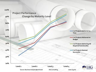 100%
       Project Performance
90%             Change by Maturity Level

80%


70%
                                                                                 % of Projects Delivered on
                                                                                 Time

60%                                                                              % of Projects Delivered on
                                                                                 Budget

50%                                                                              % of Projects Delivering All
                                                                                 Required Functionality

40%                                                                              % of Projects Deemed
                                                                                 Successful

30%


20%
         Level 1                Level 2             Level 3           Level 4
              Source: Business Analysis Benchmark    IAG Consulting        www.iag.biz
 