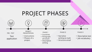 PROJECT Phase . PROJEC BASED LEARNING AND WRITING | PPTX