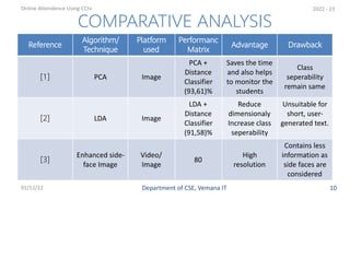10
2022 - 23
COMPARATIVE ANALYSIS
Department of CSE, Vemana IT
Online Attendence Using CCtv
01/12/22
Reference
Algorithm/
Technique
Platform
used
Performanc
Matrix
Advantage Drawback
[1] PCA Image
PCA +
Distance
Classifier
(93,61)%
Saves the time
and also helps
to monitor the
students
Class
seperability
remain same
[2] LDA Image
LDA +
Distance
Classifier
(91,58)%
Reduce
dimensionaly
Increase class
seperability
Unsuitable for
short, user-
generated text.
[3]
Enhanced side-
face Image
Video/
Image
80
High
resolution
Contains less
information as
side faces are
considered
 