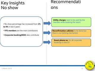 Key Insights
5 March 2019 10
No show
• No show percentage has increased from 1%
to 8% in last 3 years
• VTS members are the main contributors
• Corporate booking(ICICI) also contribute
Utility charges need to be paid by the
member while booking the resort
Guest phone no. for all corporate
bookings in the CV
Reconfirmation call/sms to be done but
there is no tracking mechanism
Recommendati
ons
 