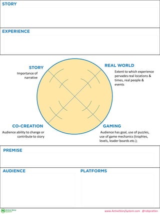 STORY
EXPERIENCE
STORY
GAMING
REAL WORLD
CO-CREATION
Importance of
narrative
Audience ability to change or
contribute to story
Extent to which experience
pervades real locations &
times, real people &
events
Audience has goal, use of puzzles,
use of game mechanics (trophies,
levels, leader boards etc.);
AUDIENCE PLATFORMS
PREMISE
www.ActiveStorySystem.com @robpratten
 
