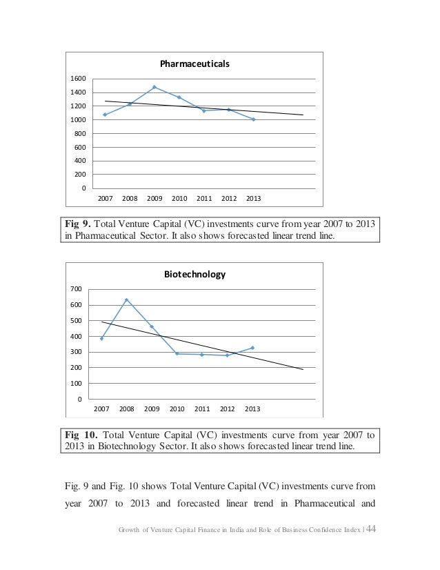 Research Project Report on Growth of Venture Capital Finance in India… - 웹