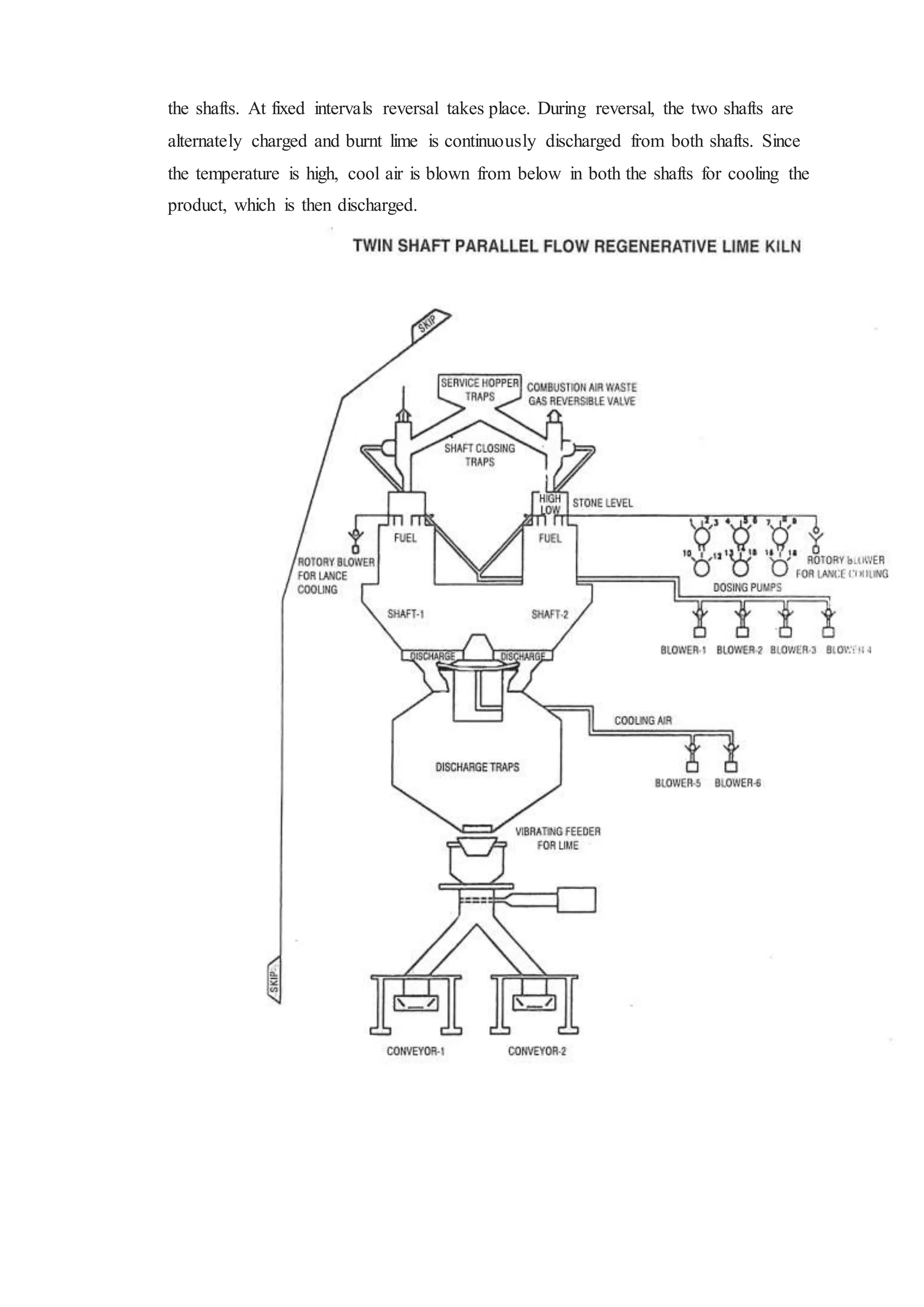 the shafts. At fixed intervals reversal takes place. During reversal, the two shafts are
alternately charged and burnt lime is continuously discharged from both shafts. Since
the temperature is high, cool air is blown from below in both the shafts for cooling the
product, which is then discharged.
 