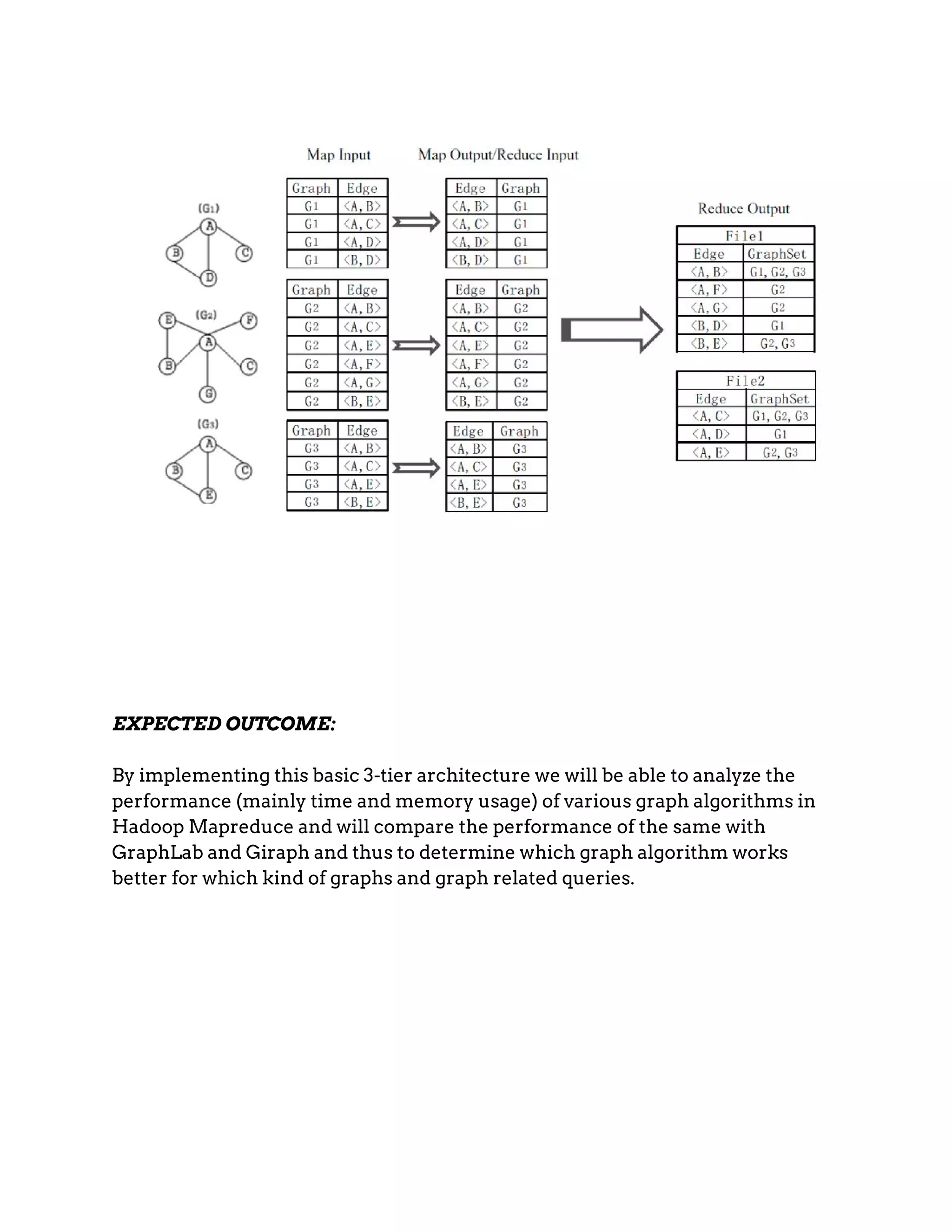 EXPECTED OUTCOME: By implementing this basic 3­tier architecture we will be able to analyze the performance (mainly time and memory usage) of various graph algorithms in Hadoop Mapreduce and will compare the performance of the same with GraphLab and Giraph and thus to determine which graph algorithm works better for which kind of graphs and graph related queries. 