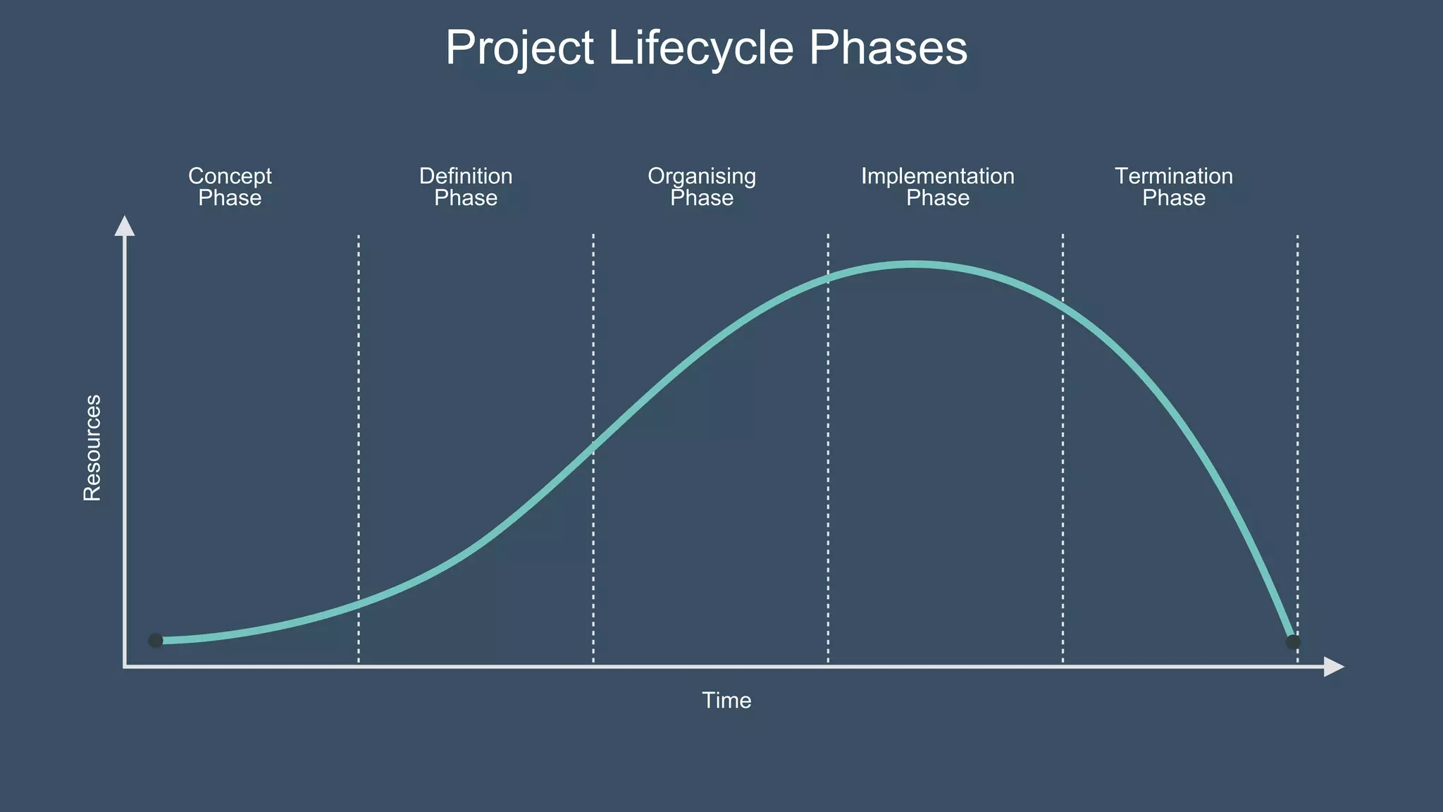 Project Lifecycle Phases
Time
Resources
Concept
Phase
Definition
Phase
Organising
Phase
Implementation
Phase
Termination
Phase
 