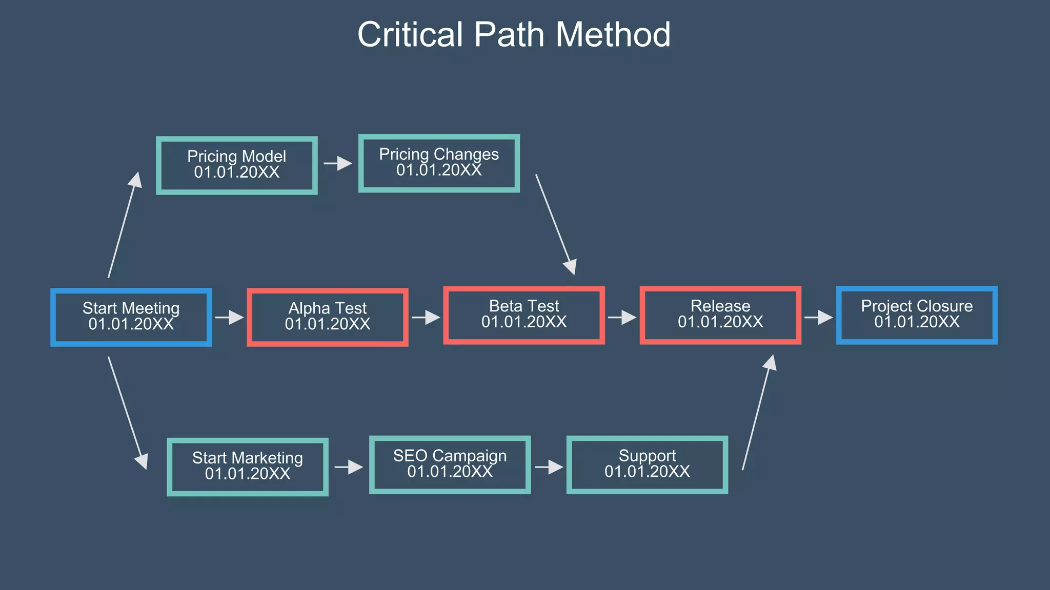 Critical Path Method
Start Meeting
01.01.20XX
Pricing Model
01.01.20XX
Start Marketing
01.01.20XX
Pricing Changes
01.01.20XX
SEO Campaign
01.01.20XX
Support
01.01.20XX
Alpha Test
01.01.20XX
Beta Test
01.01.20XX
Release
01.01.20XX
Project Closure
01.01.20XX
 