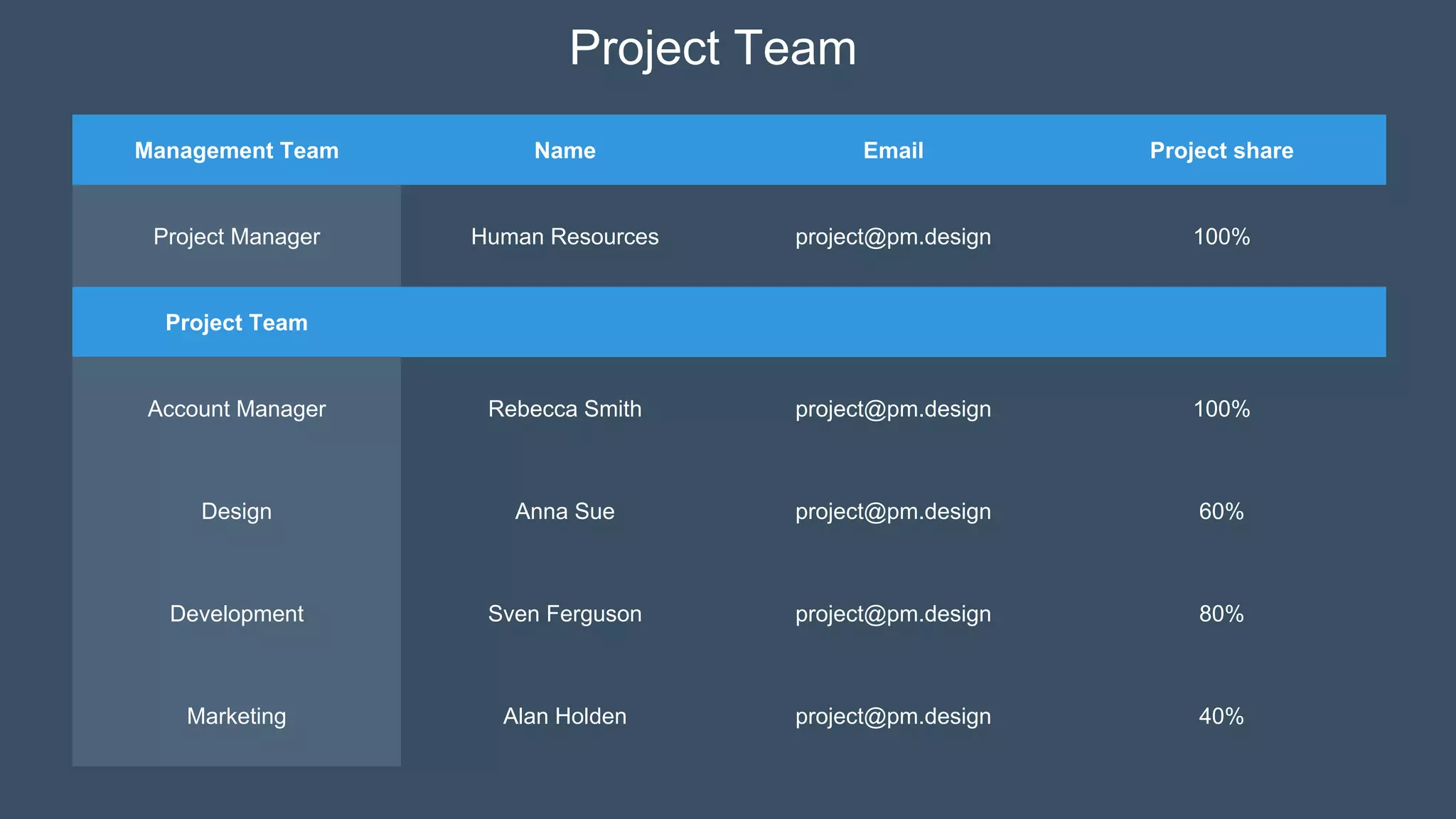 Project Team
Management Team Name Email Project share
Project Manager Human Resources project@pm.design 100%
Project Team
Account Manager Rebecca Smith project@pm.design 100%
Design Anna Sue project@pm.design 60%
Development Sven Ferguson project@pm.design 80%
Marketing Alan Holden project@pm.design 40%
 