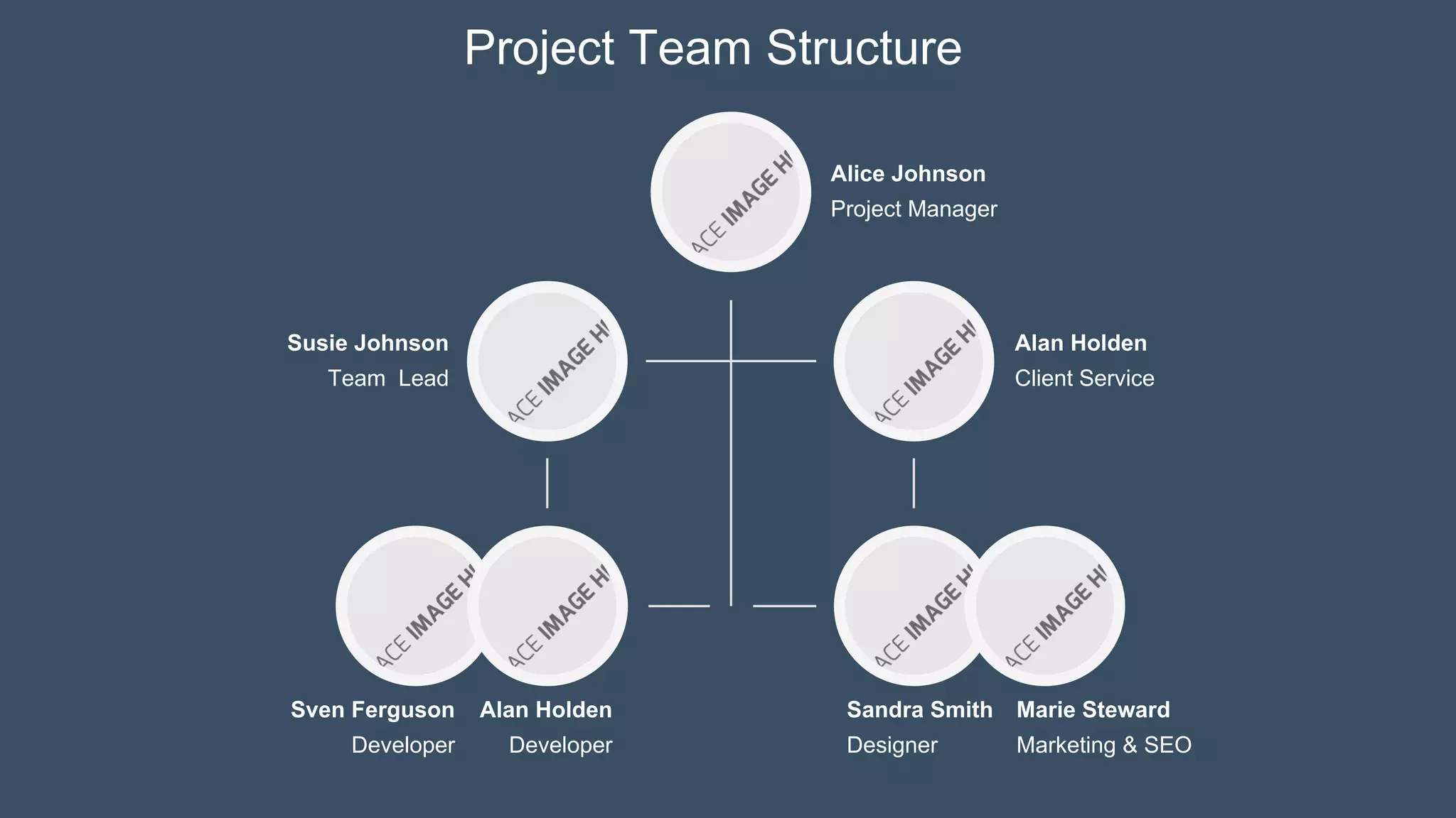 Project Team Structure
Sven Ferguson
Developer
Alan Holden
Developer
Sandra Smith
Designer
Marie Steward
Marketing & SEO
Susie Johnson
Team Lead
Alan Holden
Client Service
Alice Johnson
Project Manager
 