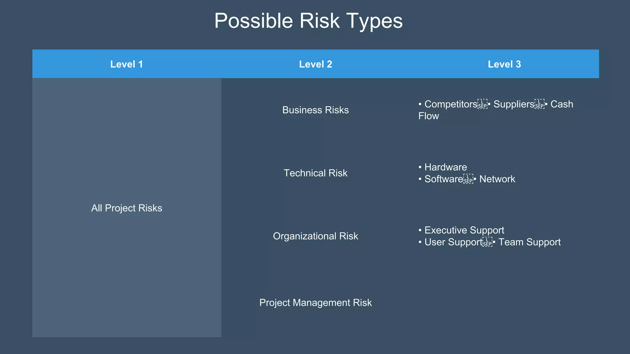 Possible Risk Types
Level 1 Level 2 Level 3
All Project Risks
Business Risks
• Competitors • Suppliers • Cash
Flow
Technical Risk
• Hardware
• Software • Network
Organizational Risk
• Executive Support
• User Support • Team Support
Project Management Risk
 