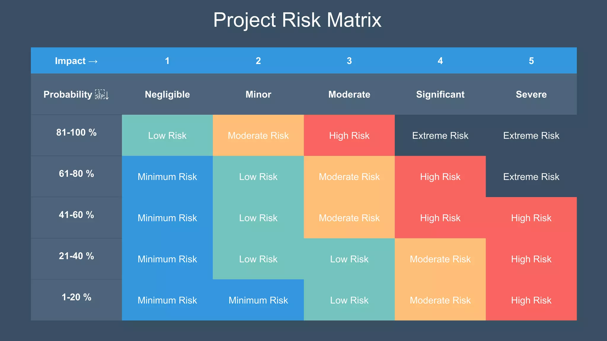 Impact → 1 2 3 4 5
Probability ↓ Negligible Minor Moderate Significant Severe
81-100 % Low Risk Moderate Risk High Risk Extreme Risk Extreme Risk
61-80 % Minimum Risk Low Risk Moderate Risk High Risk Extreme Risk
41-60 % Minimum Risk Low Risk Moderate Risk High Risk High Risk
21-40 % Minimum Risk Low Risk Low Risk Moderate Risk High Risk
1-20 % Minimum Risk Minimum Risk Low Risk Moderate Risk High Risk
Project Risk Matrix
 