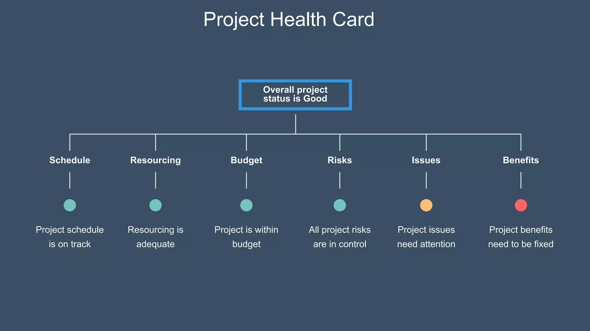 Project Health Card
Overall project
status is Good
Schedule Budget Issues
Resourcing Risks Benefits
Project schedule
is on track
Resourcing is
adequate
Project is within
budget
All project risks
are in control
Project issues
need attention
Project benefits
need to be fixed
 