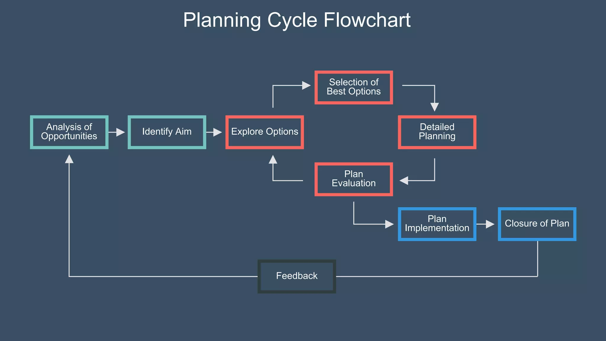 Planning Cycle Flowchart
Analysis of
Opportunities Identify Aim Explore Options
Selection of
Best Options
Plan
Evaluation
Detailed
Planning
Plan
Implementation Closure of Plan
Feedback
 