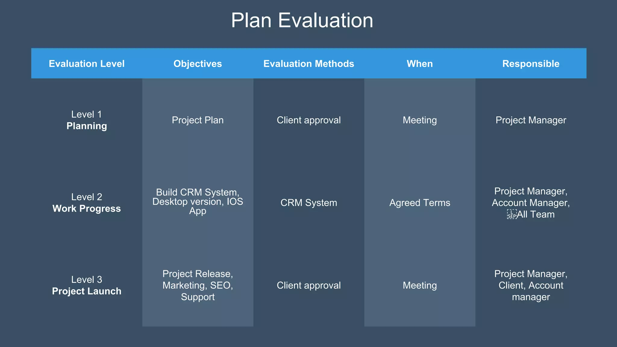 Evaluation Level Objectives Evaluation Methods When Responsible
Level 1
Planning
Project Plan Client approval Meeting Project Manager
Level 2
Work Progress
Build CRM System,
Desktop version, IOS
App
CRM System Agreed Terms
Project Manager,
Account Manager,
All Team
Level 3
Project Launch
Project Release,
Marketing, SEO,
Support
Client approval Meeting
Project Manager,
Client, Account
manager
Plan Evaluation
 