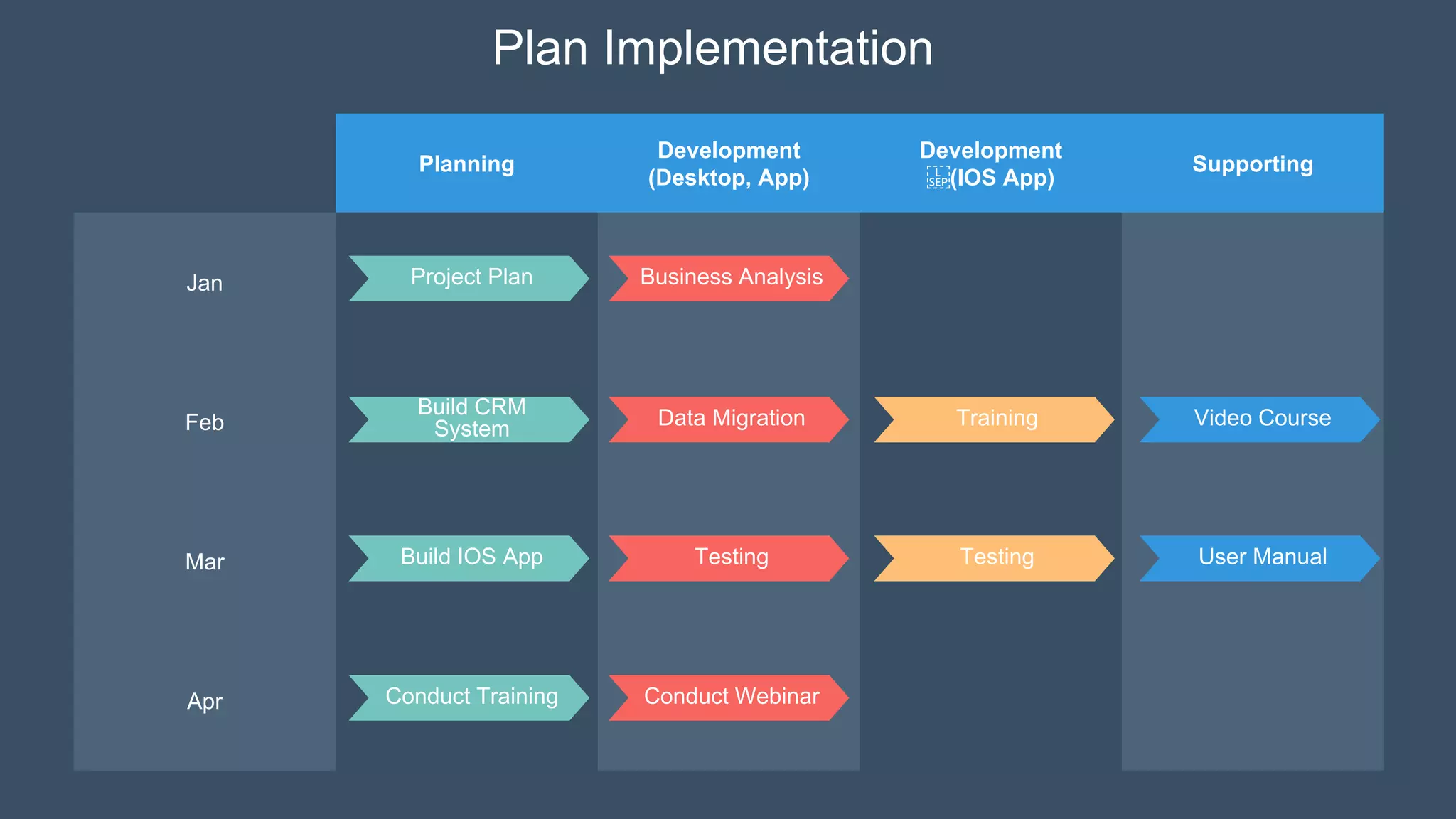 Planning
Development
(Desktop, App)
Development
(IOS App)
Supporting
Jan
Feb
Mar
Apr
Plan Implementation
Project Plan
Build CRM
System
Build IOS App
Conduct Training
Business Analysis
Data Migration
Testing
Conduct Webinar
Training
Testing User Manual
Video Course
 