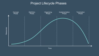 Project Lifecycle Phases
Time
Resources
Concept
Phase
Definition
Phase
Organising
Phase
Implementation
Phase
Termination
Phase
 