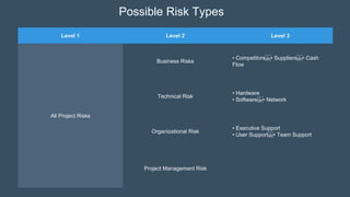 Possible Risk Types
Level 1 Level 2 Level 3
All Project Risks
Business Risks
• Competitors • Suppliers • Cash
Flow
Technical Risk
• Hardware
• Software • Network
Organizational Risk
• Executive Support
• User Support • Team Support
Project Management Risk
 