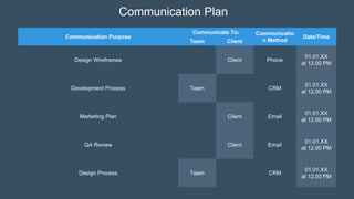 Communication Purpose
Communicate To: Communicatio
n Method
Date/Time
Team Client
Design Wireframes Client Phone
01.01.XX
at 12.00 PM
Development Process Team CRM
01.01.XX
at 12.00 PM
Marketing Plan Client Email
01.01.XX
at 12.00 PM
QA Review Client Email
01.01.XX
at 12.00 PM
Design Process Team CRM
01.01.XX
at 12.00 PM
Communication Plan
 