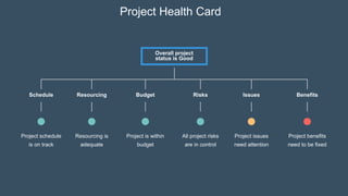 Project Health Card
Overall project
status is Good
Schedule Budget Issues
Resourcing Risks Benefits
Project schedule
is on track
Resourcing is
adequate
Project is within
budget
All project risks
are in control
Project issues
need attention
Project benefits
need to be fixed
 
