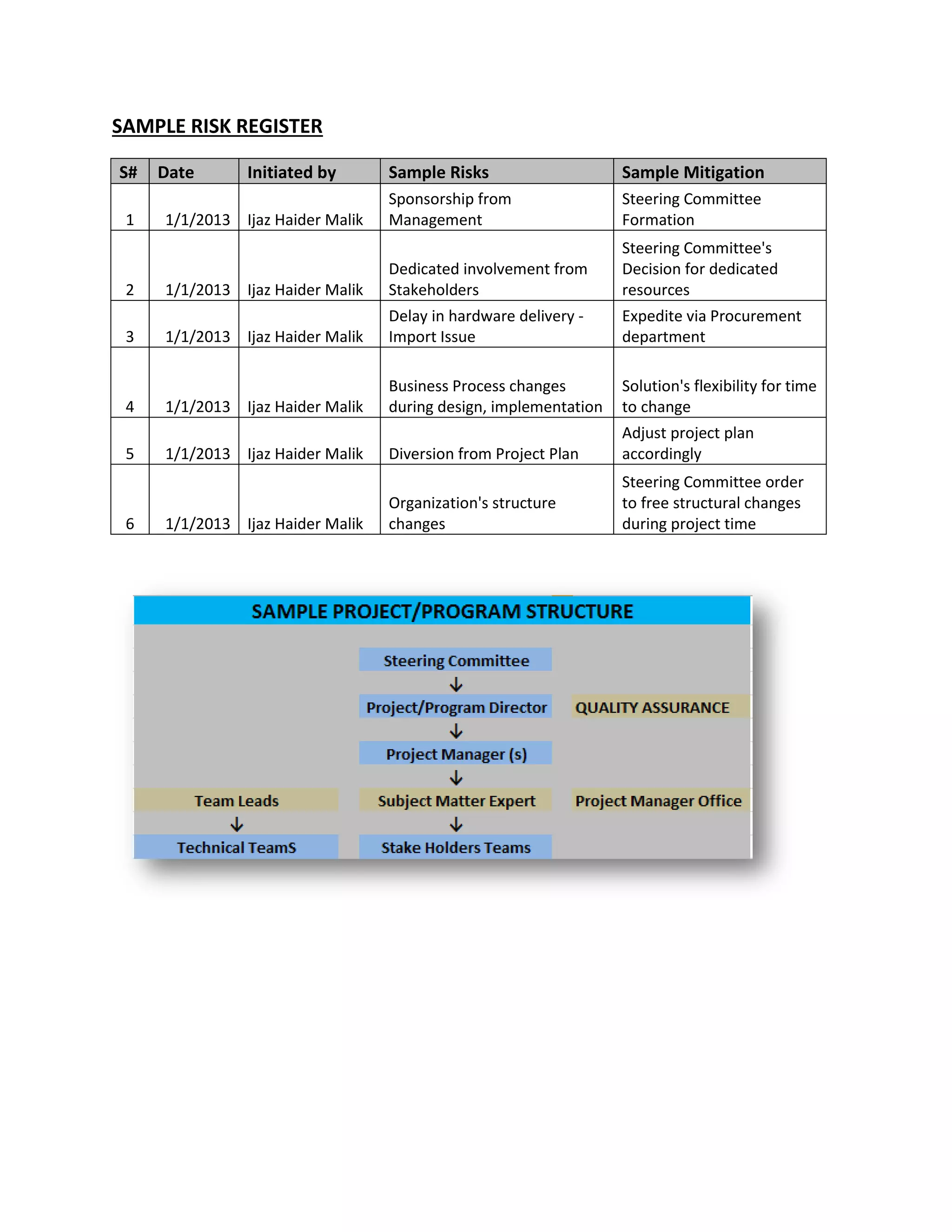 SAMPLE RISK REGISTER

S#   Date      Initiated by       Sample Risks                    Sample Mitigation
                                  Sponsorship from                Steering Committee
 1   1/1/2013 Ijaz Haider Malik   Management                      Formation
                                                                  Steering Committee's
                                  Dedicated involvement from      Decision for dedicated
 2   1/1/2013 Ijaz Haider Malik   Stakeholders                    resources
                                  Delay in hardware delivery -    Expedite via Procurement
 3   1/1/2013 Ijaz Haider Malik   Import Issue                    department

                                  Business Process changes        Solution's flexibility for time
 4   1/1/2013 Ijaz Haider Malik   during design, implementation   to change
                                                                  Adjust project plan
 5   1/1/2013 Ijaz Haider Malik   Diversion from Project Plan     accordingly
                                                                  Steering Committee order
                                  Organization's structure        to free structural changes
 6   1/1/2013 Ijaz Haider Malik   changes                         during project time
 