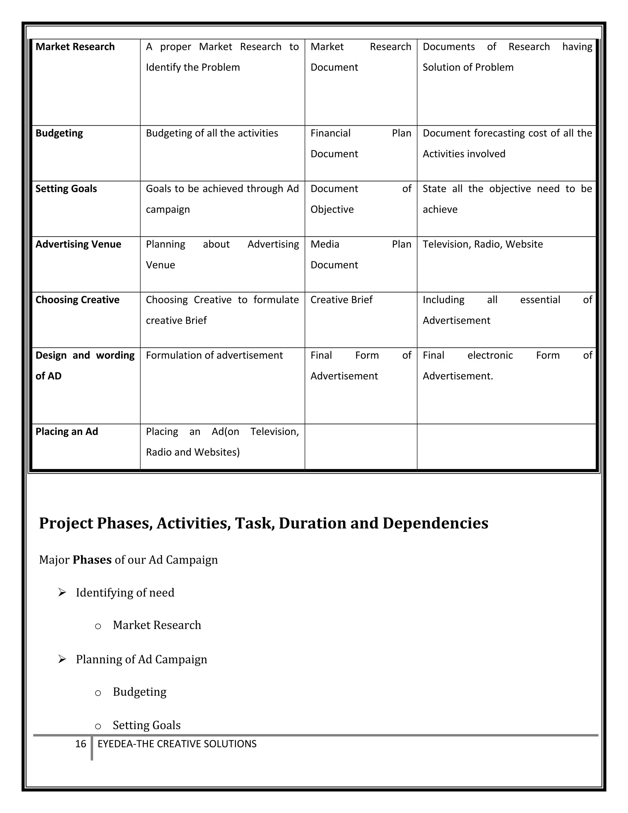 Market Research A proper Market Research to
Identify the Problem
Market Research
Document
Documents of Research having
Solution of Problem
Budgeting Budgeting of all the activities Financial Plan
Document
Document forecasting cost of all the
Activities involved
Setting Goals Goals to be achieved through Ad
campaign
Document of
Objective
State all the objective need to be
achieve
Advertising Venue Planning about Advertising
Venue
Media Plan
Document
Television, Radio, Website
Choosing Creative Choosing Creative to formulate
creative Brief
Creative Brief Including all essential of
Advertisement
Design and wording
of AD
Formulation of advertisement Final Form of
Advertisement
Final electronic Form of
Advertisement.
Placing an Ad Placing an Ad(on Television,
Radio and Websites)
Project Phases, Activities, Task, Duration and Dependencies
Major Phases of our Ad Campaign
 Identifying of need
o Market Research
 Planning of Ad Campaign
o Budgeting
o Setting Goals
16 EYEDEA-THE CREATIVE SOLUTIONS
 