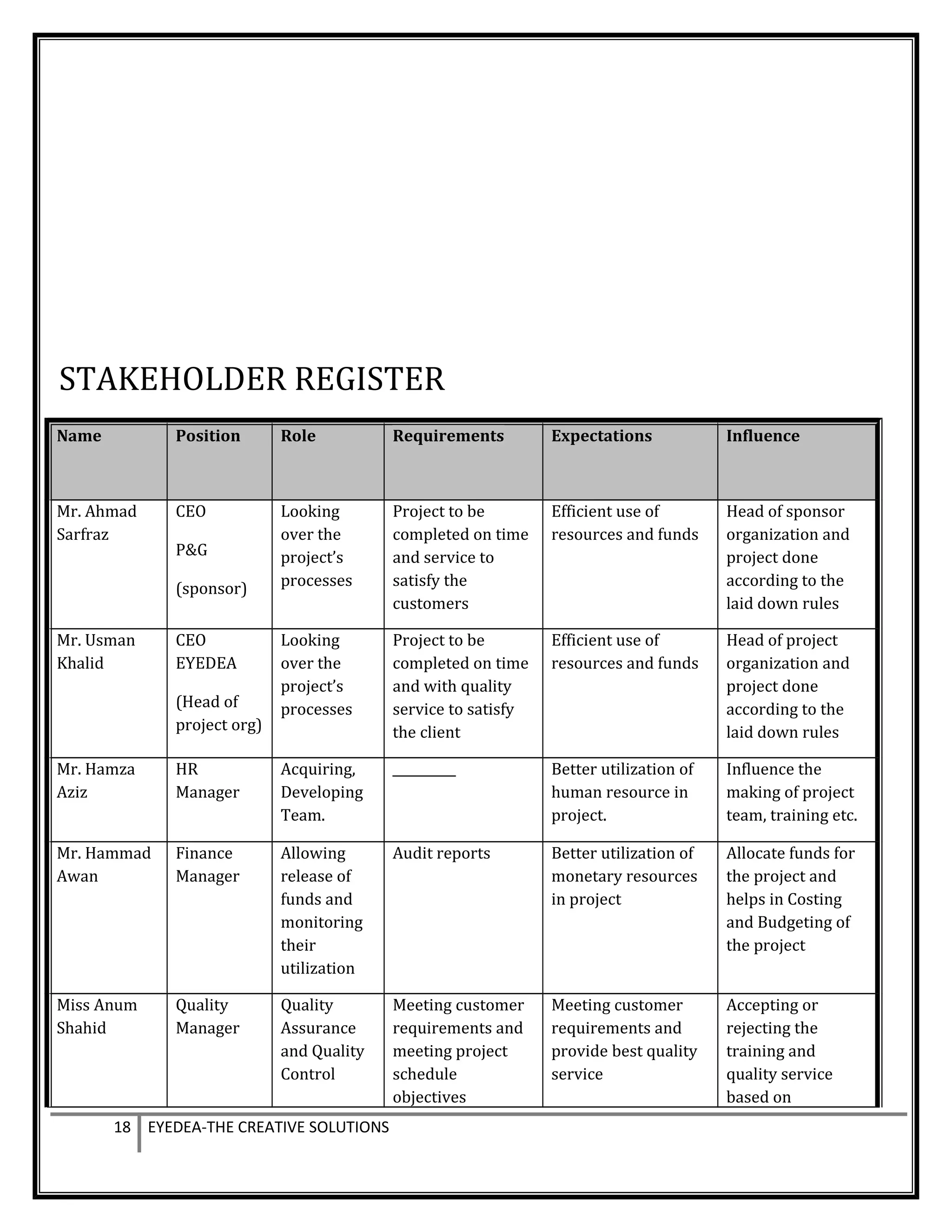 STAKEHOLDER REGISTER
Name Position Role Requirements Expectations Influence
Mr. Ahmad
Sarfraz
CEO
P&G
(sponsor)
Looking
over the
project’s
processes
Project to be
completed on time
and service to
satisfy the
customers
Efficient use of
resources and funds
Head of sponsor
organization and
project done
according to the
laid down rules
Mr. Usman
Khalid
CEO
EYEDEA
(Head of
project org)
Looking
over the
project’s
processes
Project to be
completed on time
and with quality
service to satisfy
the client
Efficient use of
resources and funds
Head of project
organization and
project done
according to the
laid down rules
Mr. Hamza
Aziz
HR
Manager
Acquiring,
Developing
Team.
__________ Better utilization of
human resource in
project.
Influence the
making of project
team, training etc.
Mr. Hammad
Awan
Finance
Manager
Allowing
release of
funds and
monitoring
their
utilization
Audit reports Better utilization of
monetary resources
in project
Allocate funds for
the project and
helps in Costing
and Budgeting of
the project
Miss Anum
Shahid
Quality
Manager
Quality
Assurance
and Quality
Control
Meeting customer
requirements and
meeting project
schedule
objectives
Meeting customer
requirements and
provide best quality
service
Accepting or
rejecting the
training and
quality service
based on
18 EYEDEA-THE CREATIVE SOLUTIONS
 