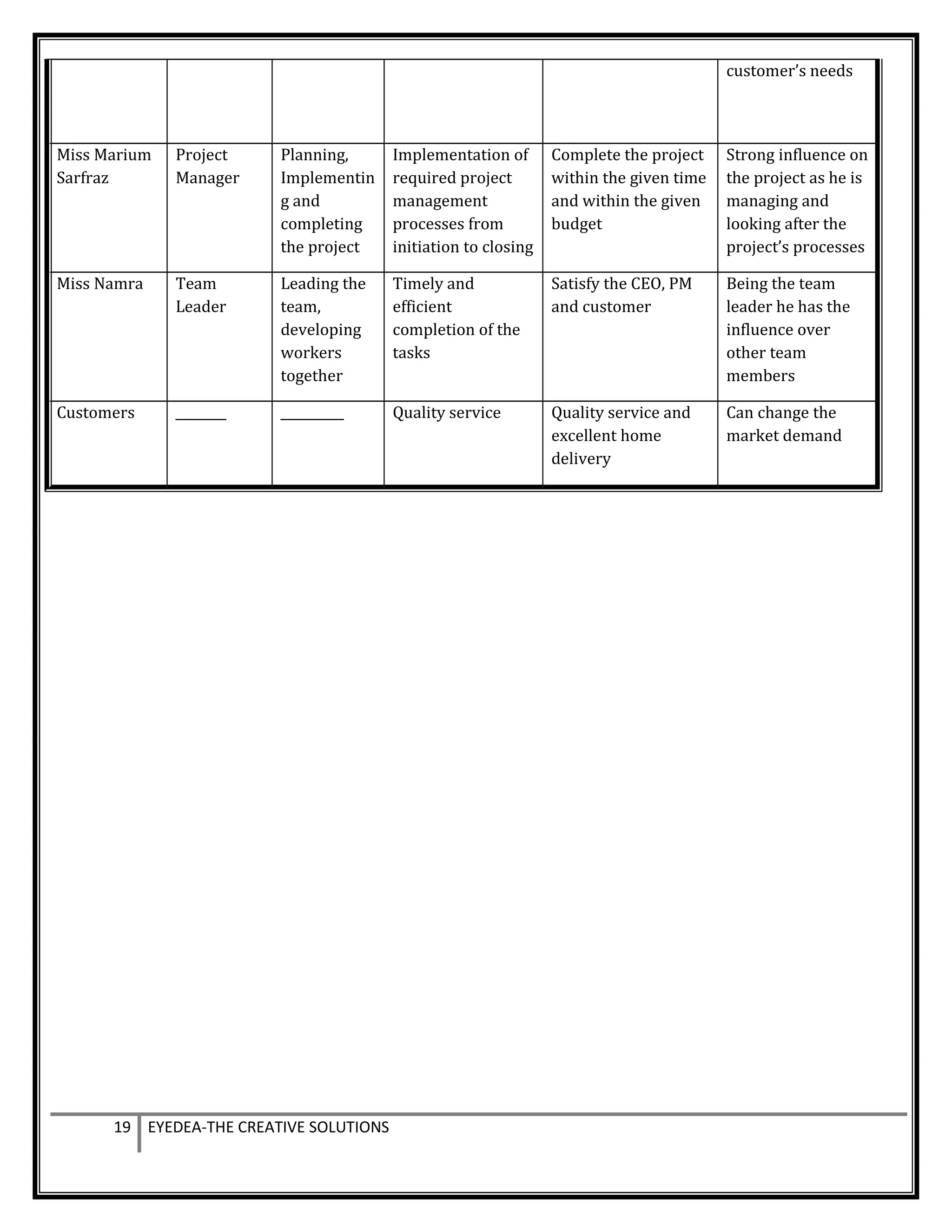 customer’s needs
Miss Marium
Sarfraz
Project
Manager
Planning,
Implementin
g and
completing
the project
Implementation of
required project
management
processes from
initiation to closing
Complete the project
within the given time
and within the given
budget
Strong influence on
the project as he is
managing and
looking after the
project’s processes
Miss Namra Team
Leader
Leading the
team,
developing
workers
together
Timely and
efficient
completion of the
tasks
Satisfy the CEO, PM
and customer
Being the team
leader he has the
influence over
other team
members
Customers ________ __________ Quality service Quality service and
excellent home
delivery
Can change the
market demand
19 EYEDEA-THE CREATIVE SOLUTIONS
 