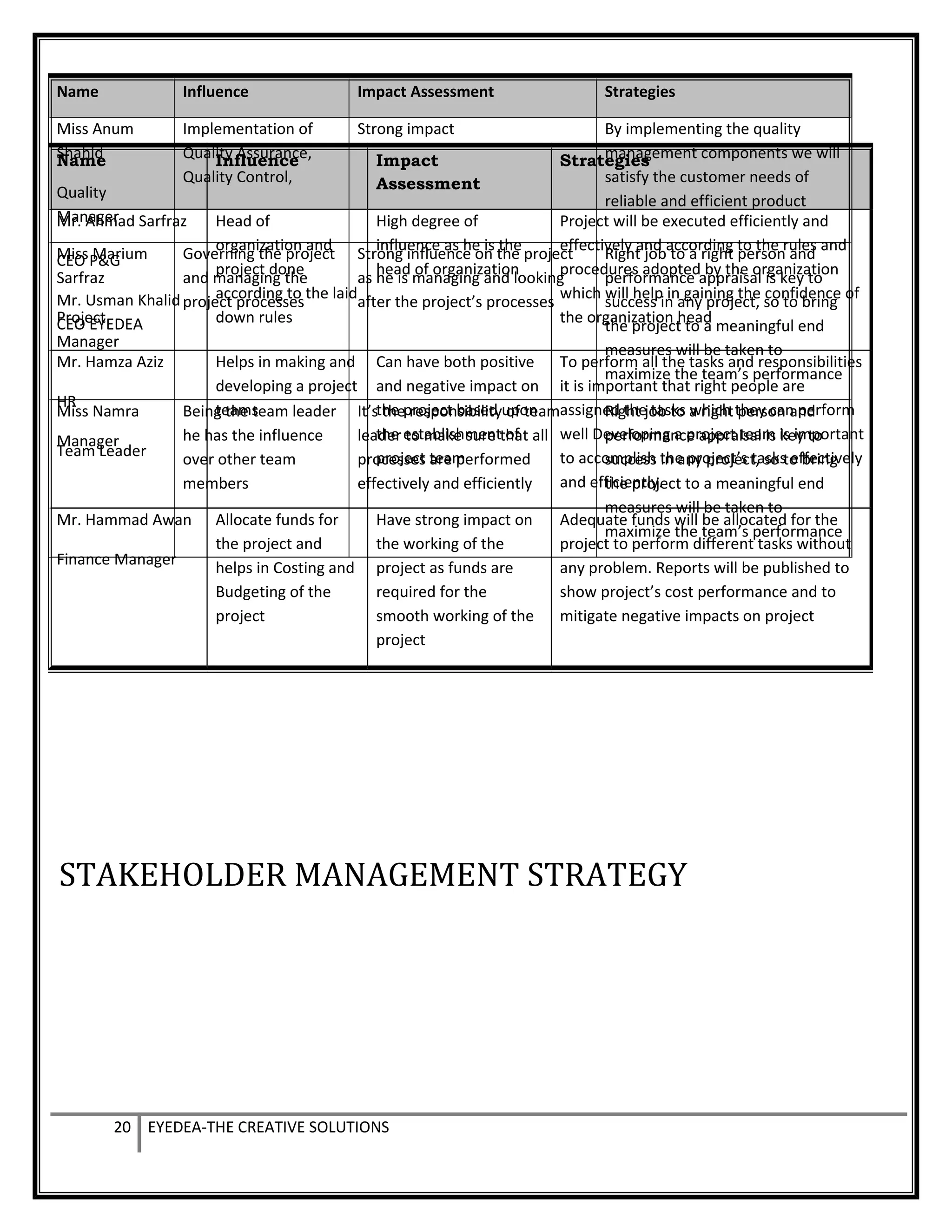 STAKEHOLDER MANAGEMENT STRATEGY
20 EYEDEA-THE CREATIVE SOLUTIONS
Name Influence Impact
Assessment
Strategies
Mr. Ahmad Sarfraz
CEO P&G
Mr. Usman Khalid
CEO EYEDEA
Head of
organization and
project done
according to the laid
down rules
High degree of
influence as he is the
head of organization
Project will be executed efficiently and
effectively and according to the rules and
procedures adopted by the organization
which will help in gaining the confidence of
the organization head
Mr. Hamza Aziz
HR
Manager
Helps in making and
developing a project
teams
Can have both positive
and negative impact on
the project based upon
the establishment of
project team
To perform all the tasks and responsibilities
it is important that right people are
assigned the tasks which they can perform
well Developing a project team is important
to accomplish the project’s tasks effectively
and efficiently.
Mr. Hammad Awan
Finance Manager
Allocate funds for
the project and
helps in Costing and
Budgeting of the
project
Have strong impact on
the working of the
project as funds are
required for the
smooth working of the
project
Adequate funds will be allocated for the
project to perform different tasks without
any problem. Reports will be published to
show project’s cost performance and to
mitigate negative impacts on project
Name Influence Impact Assessment Strategies
Miss Anum
Shahid
Quality
Manager
Implementation of
Quality Assurance,
Quality Control,
Strong impact By implementing the quality
management components we will
satisfy the customer needs of
reliable and efficient product
Miss Marium
Sarfraz
Project
Manager
Governing the project
and managing the
project processes
Strong influence on the project
as he is managing and looking
after the project’s processes
Right job to a right person and
performance appraisal is key to
success in any project, so to bring
the project to a meaningful end
measures will be taken to
maximize the team’s performance
Miss Namra
Team Leader
Being the team leader
he has the influence
over other team
members
It’s the responsibility of team
leader to make sure that all
processes are performed
effectively and efficiently
Right job to a right person and
performance appraisal is key to
success in any project, so to bring
the project to a meaningful end
measures will be taken to
maximize the team’s performance
 