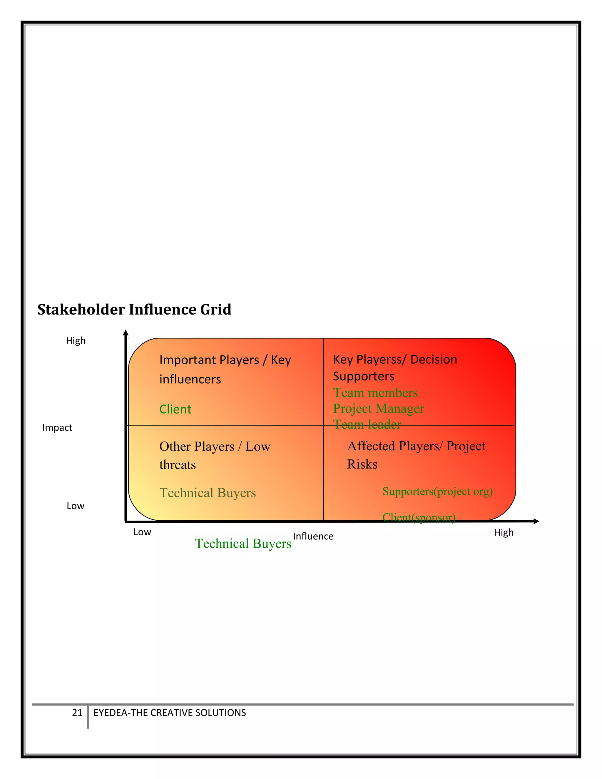 Stakeholder Influence Grid
21 EYEDEA-THE CREATIVE SOLUTIONS
Key Playerss/ Decision
Supporters
Team members
Project Manager
Team leader
Important Players / Key
influencers
Client
Affected Players/ Project
Risks
Supporters(project org)
Client(sponsor)
Other Players / Low
threats
Technical Buyers
Technical Buyers
HighLow
High
Low
Influence
Impact
 