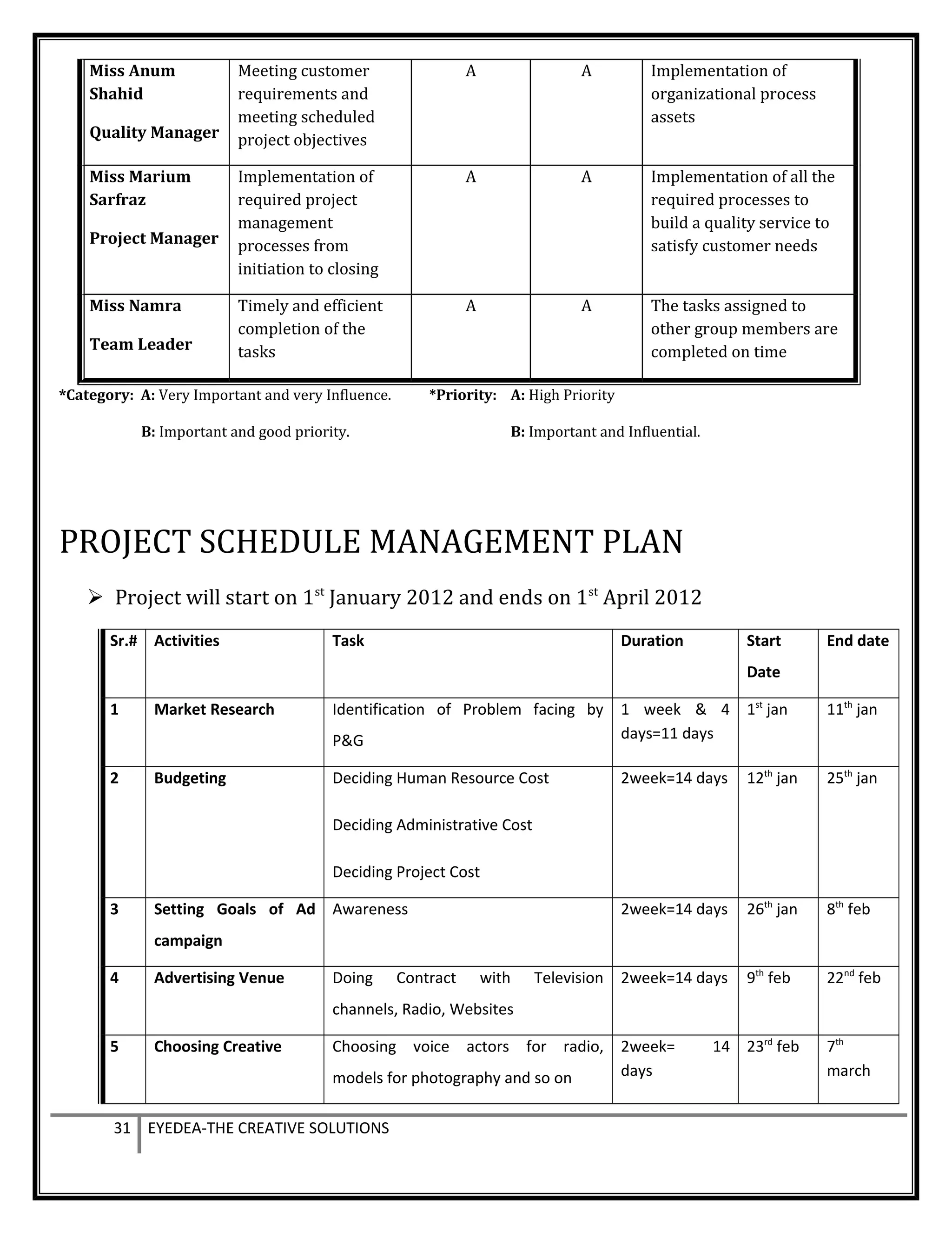 Miss Anum
Shahid
Quality Manager
Meeting customer
requirements and
meeting scheduled
project objectives
A A Implementation of
organizational process
assets
Miss Marium
Sarfraz
Project Manager
Implementation of
required project
management
processes from
initiation to closing
A A Implementation of all the
required processes to
build a quality service to
satisfy customer needs
Miss Namra
Team Leader
Timely and efficient
completion of the
tasks
A A The tasks assigned to
other group members are
completed on time
*Category: A: Very Important and very Influence. *Priority: A: High Priority
B: Important and good priority. B: Important and Influential.
PROJECT SCHEDULE MANAGEMENT PLAN
 Project will start on 1st
January 2012 and ends on 1st
April 2012
Sr.# Activities Task Duration Start
Date
End date
1 Market Research Identification of Problem facing by
P&G
1 week & 4
days=11 days
1st
jan 11th
jan
2 Budgeting Deciding Human Resource Cost
Deciding Administrative Cost
Deciding Project Cost
2week=14 days 12th
jan 25th
jan
3 Setting Goals of Ad
campaign
Awareness 2week=14 days 26th
jan 8th
feb
4 Advertising Venue Doing Contract with Television
channels, Radio, Websites
2week=14 days 9th
feb 22nd
feb
5 Choosing Creative Choosing voice actors for radio,
models for photography and so on
2week= 14
days
23rd
feb 7th
march
31 EYEDEA-THE CREATIVE SOLUTIONS
 