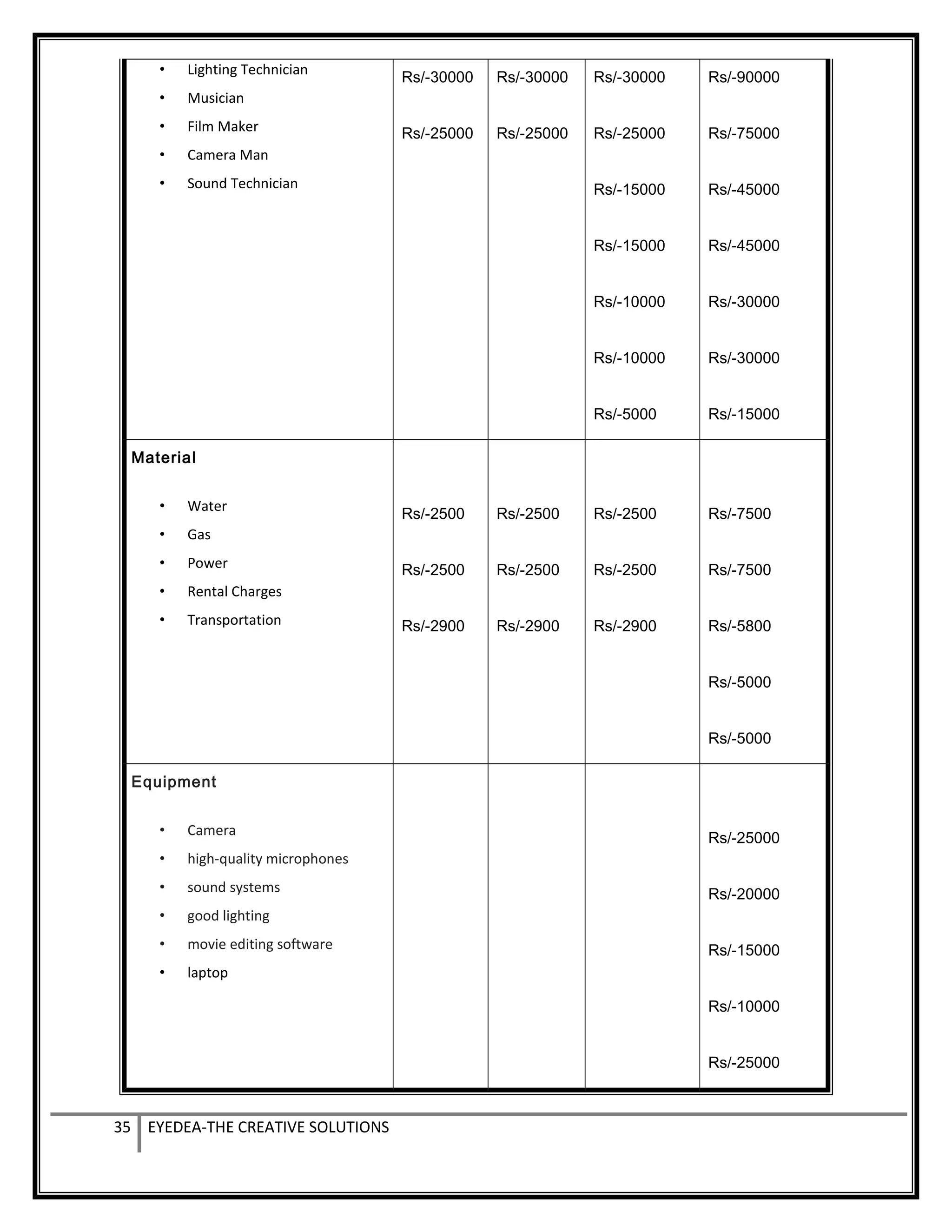 • Lighting Technician
• Musician
• Film Maker
• Camera Man
• Sound Technician
Rs/-30000
Rs/-25000
Rs/-30000
Rs/-25000
Rs/-30000
Rs/-25000
Rs/-15000
Rs/-15000
Rs/-10000
Rs/-10000
Rs/-5000
Rs/-90000
Rs/-75000
Rs/-45000
Rs/-45000
Rs/-30000
Rs/-30000
Rs/-15000
Material
• Water
• Gas
• Power
• Rental Charges
• Transportation
Rs/-2500
Rs/-2500
Rs/-2900
Rs/-2500
Rs/-2500
Rs/-2900
Rs/-2500
Rs/-2500
Rs/-2900
Rs/-7500
Rs/-7500
Rs/-5800
Rs/-5000
Rs/-5000
Equipment
• Camera
• high-quality microphones
• sound systems
• good lighting
• movie editing software
• laptop
Rs/-25000
Rs/-20000
Rs/-15000
Rs/-10000
Rs/-25000
35 EYEDEA-THE CREATIVE SOLUTIONS
 