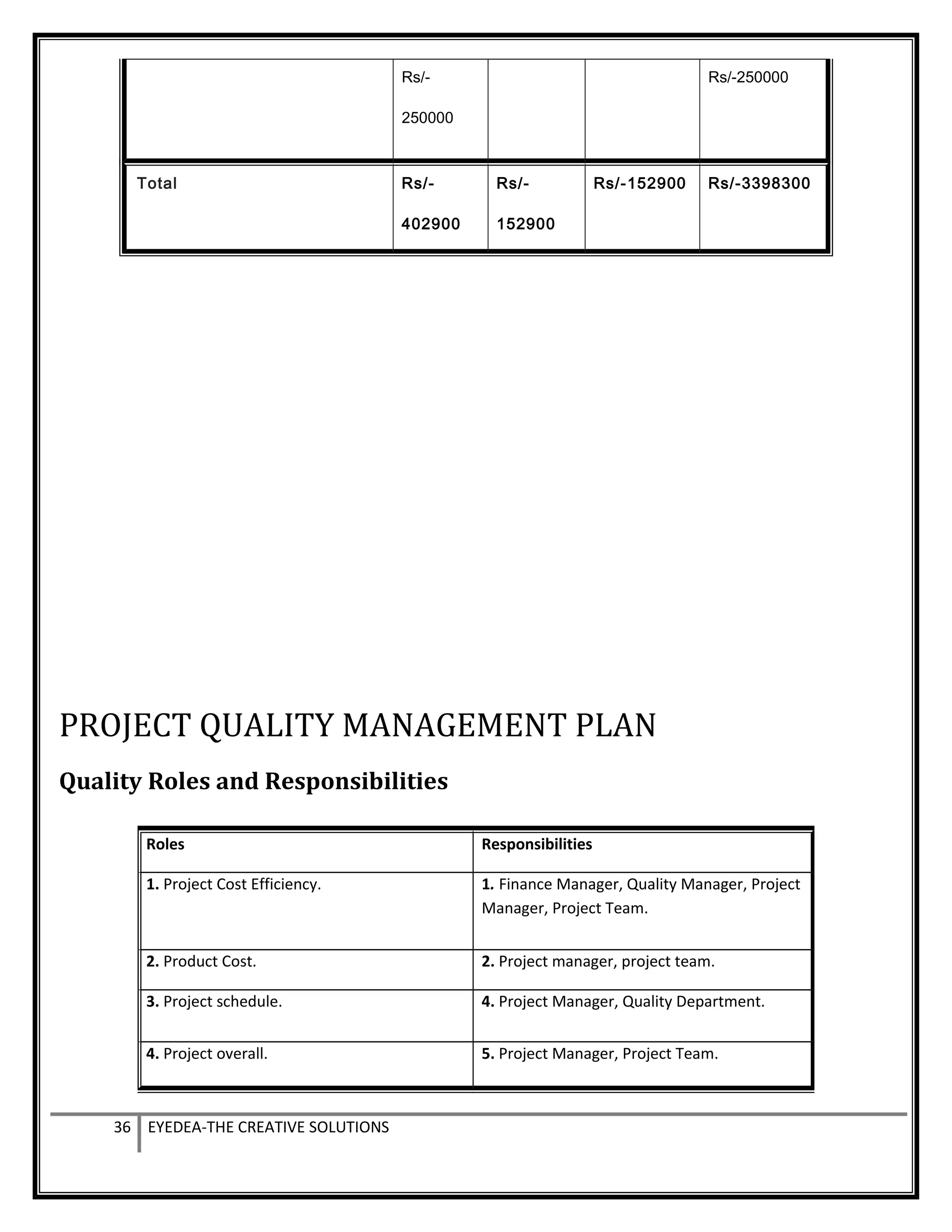 Rs/-
250000
Rs/-250000
Total Rs/-
402900
Rs/-
152900
Rs/-152900 Rs/-3398300
PROJECT QUALITY MANAGEMENT PLAN
Quality Roles and Responsibilities
36 EYEDEA-THE CREATIVE SOLUTIONS
Roles Responsibilities
1. Project Cost Efficiency. 1. Finance Manager, Quality Manager, Project
Manager, Project Team.
2. Product Cost. 2. Project manager, project team.
3. Project schedule. 4. Project Manager, Quality Department.
4. Project overall. 5. Project Manager, Project Team.
 