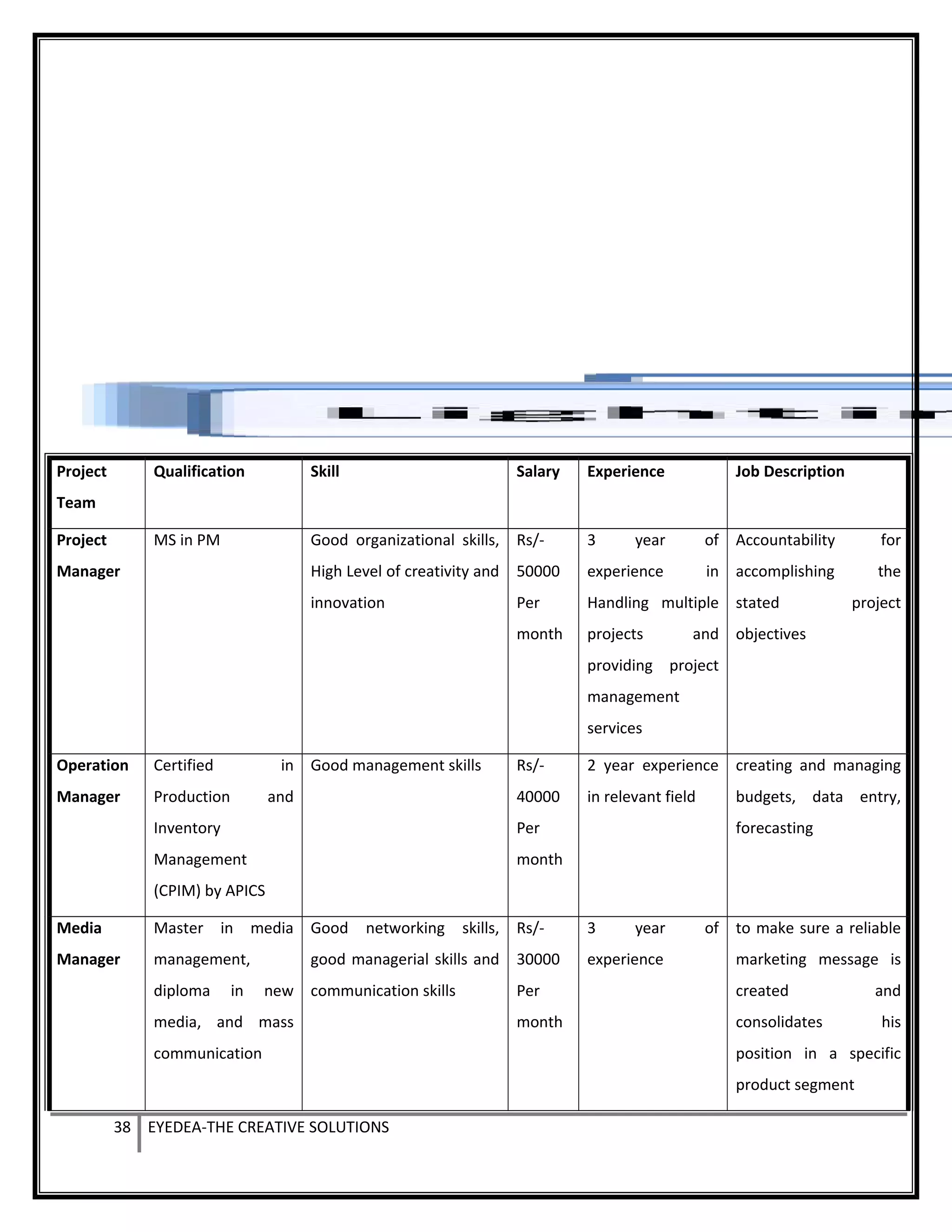 Project
Team
Qualification Skill Salary Experience Job Description
Project
Manager
MS in PM Good organizational skills,
High Level of creativity and
innovation
Rs/-
50000
Per
month
3 year of
experience in
Handling multiple
projects and
providing project
management
services
Accountability for
accomplishing the
stated project
objectives
Operation
Manager
Certified in
Production and
Inventory
Management
(CPIM) by APICS
Good management skills Rs/-
40000
Per
month
2 year experience
in relevant field
creating and managing
budgets, data entry,
forecasting
Media
Manager
Master in media
management,
diploma in new
media, and mass
communication
Good networking skills,
good managerial skills and
communication skills
Rs/-
30000
Per
month
3 year of
experience
to make sure a reliable
marketing message is
created and
consolidates his
position in a specific
product segment
38 EYEDEA-THE CREATIVE SOLUTIONS
 
