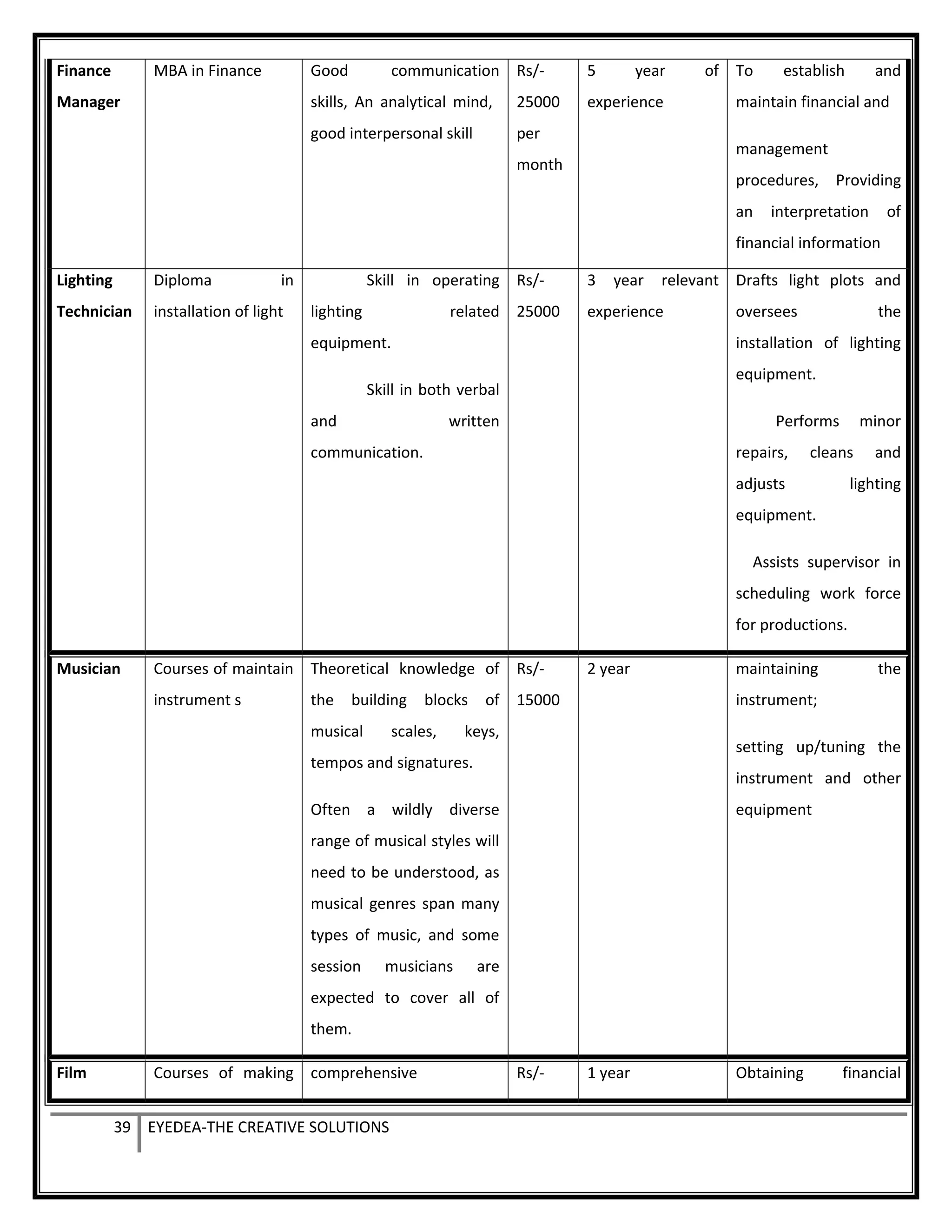 Finance
Manager
MBA in Finance Good communication
skills, An analytical mind,
good interpersonal skill
Rs/-
25000
per
month
5 year of
experience
To establish and
maintain financial and
management
procedures, Providing
an interpretation of
financial information
Lighting
Technician
Diploma in
installation of light
Skill in operating
lighting related
equipment.
Skill in both verbal
and written
communication.
Rs/-
25000
3 year relevant
experience
Drafts light plots and
oversees the
installation of lighting
equipment.
Performs minor
repairs, cleans and
adjusts lighting
equipment.
Assists supervisor in
scheduling work force
for productions.
Musician Courses of maintain
instrument s
Theoretical knowledge of
the building blocks of
musical scales, keys,
tempos and signatures.
Often a wildly diverse
range of musical styles will
need to be understood, as
musical genres span many
types of music, and some
session musicians are
expected to cover all of
them.
Rs/-
15000
2 year maintaining the
instrument;
setting up/tuning the
instrument and other
equipment
Film Courses of making comprehensive Rs/- 1 year Obtaining financial
39 EYEDEA-THE CREATIVE SOLUTIONS
 