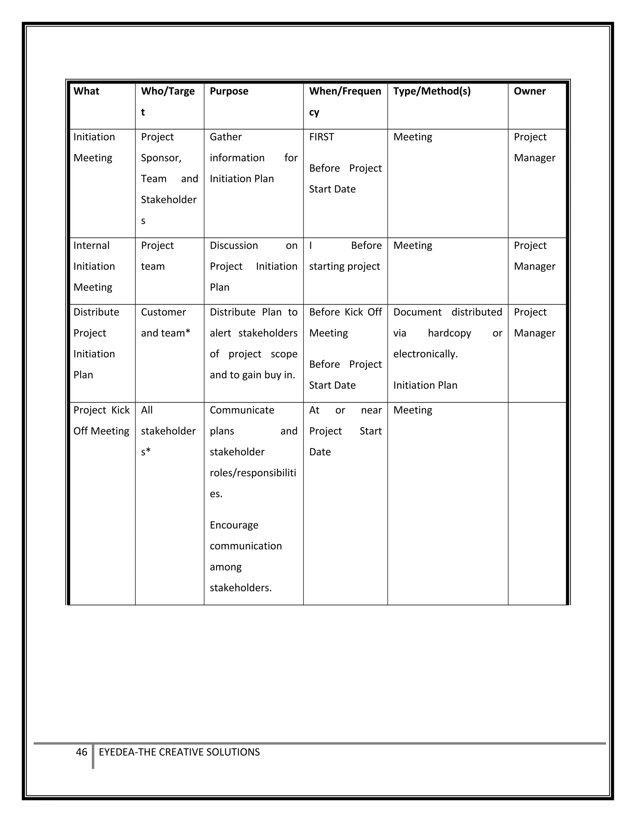 What Who/Targe
t
Purpose When/Frequen
cy
Type/Method(s) Owner
Initiation
Meeting
Project
Sponsor,
Team and
Stakeholder
s
Gather
information for
Initiation Plan
FIRST
Before Project
Start Date
Meeting Project
Manager
Internal
Initiation
Meeting
Project
team
Discussion on
Project Initiation
Plan
I Before
starting project
Meeting Project
Manager
Distribute
Project
Initiation
Plan
Customer
and team*
Distribute Plan to
alert stakeholders
of project scope
and to gain buy in.
Before Kick Off
Meeting
Before Project
Start Date
Document distributed
via hardcopy or
electronically.
Initiation Plan
Project
Manager
Project Kick
Off Meeting
All
stakeholder
s*
Communicate
plans and
stakeholder
roles/responsibiliti
es.
Encourage
communication
among
stakeholders.
At or near
Project Start
Date
Meeting
46 EYEDEA-THE CREATIVE SOLUTIONS
 