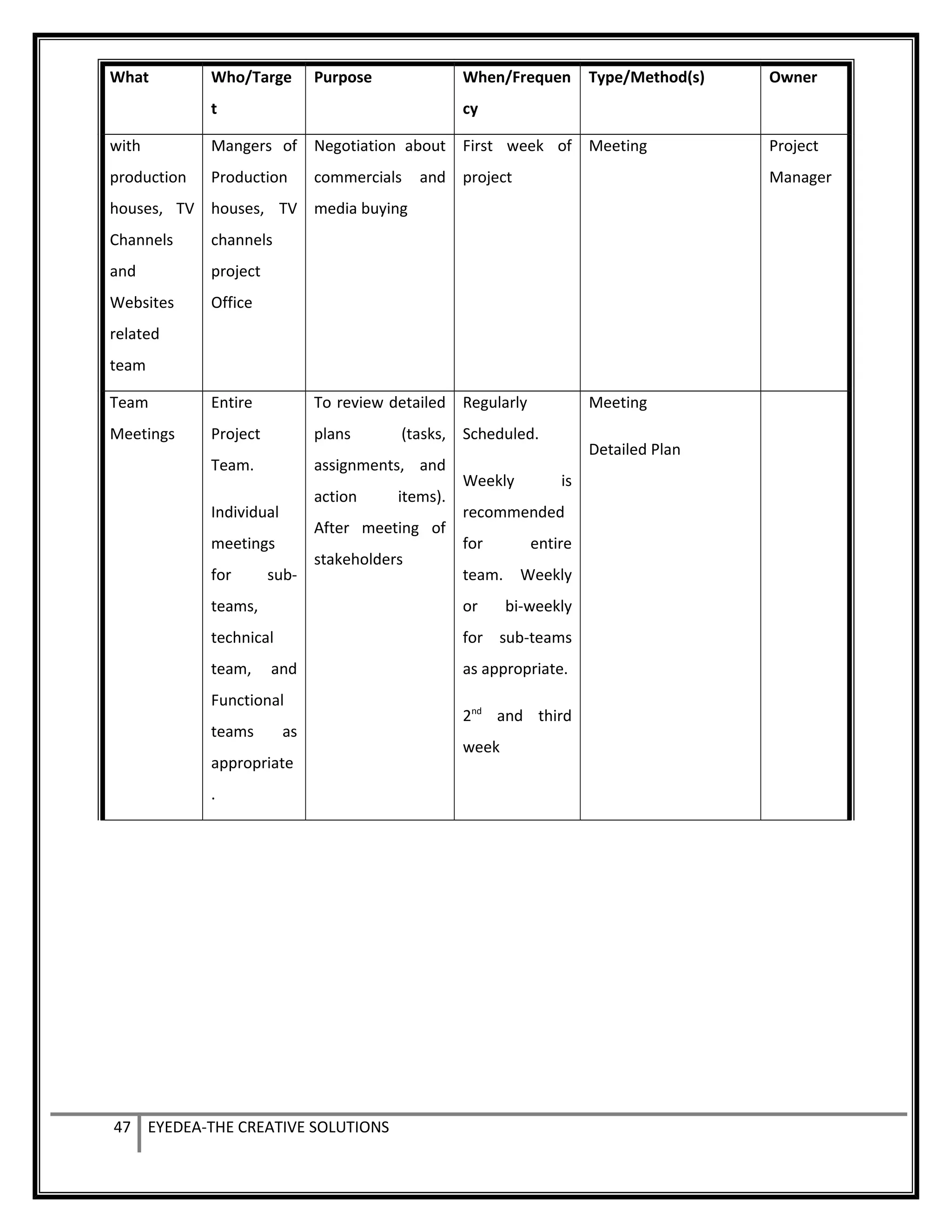 What Who/Targe
t
Purpose When/Frequen
cy
Type/Method(s) Owner
with
production
houses, TV
Channels
and
Websites
related
team
Mangers of
Production
houses, TV
channels
project
Office
Negotiation about
commercials and
media buying
First week of
project
Meeting Project
Manager
Team
Meetings
Entire
Project
Team.
Individual
meetings
for sub-
teams,
technical
team, and
Functional
teams as
appropriate
.
To review detailed
plans (tasks,
assignments, and
action items).
After meeting of
stakeholders
Regularly
Scheduled.
Weekly is
recommended
for entire
team. Weekly
or bi-weekly
for sub-teams
as appropriate.
2nd
and third
week
Meeting
Detailed Plan
47 EYEDEA-THE CREATIVE SOLUTIONS
 