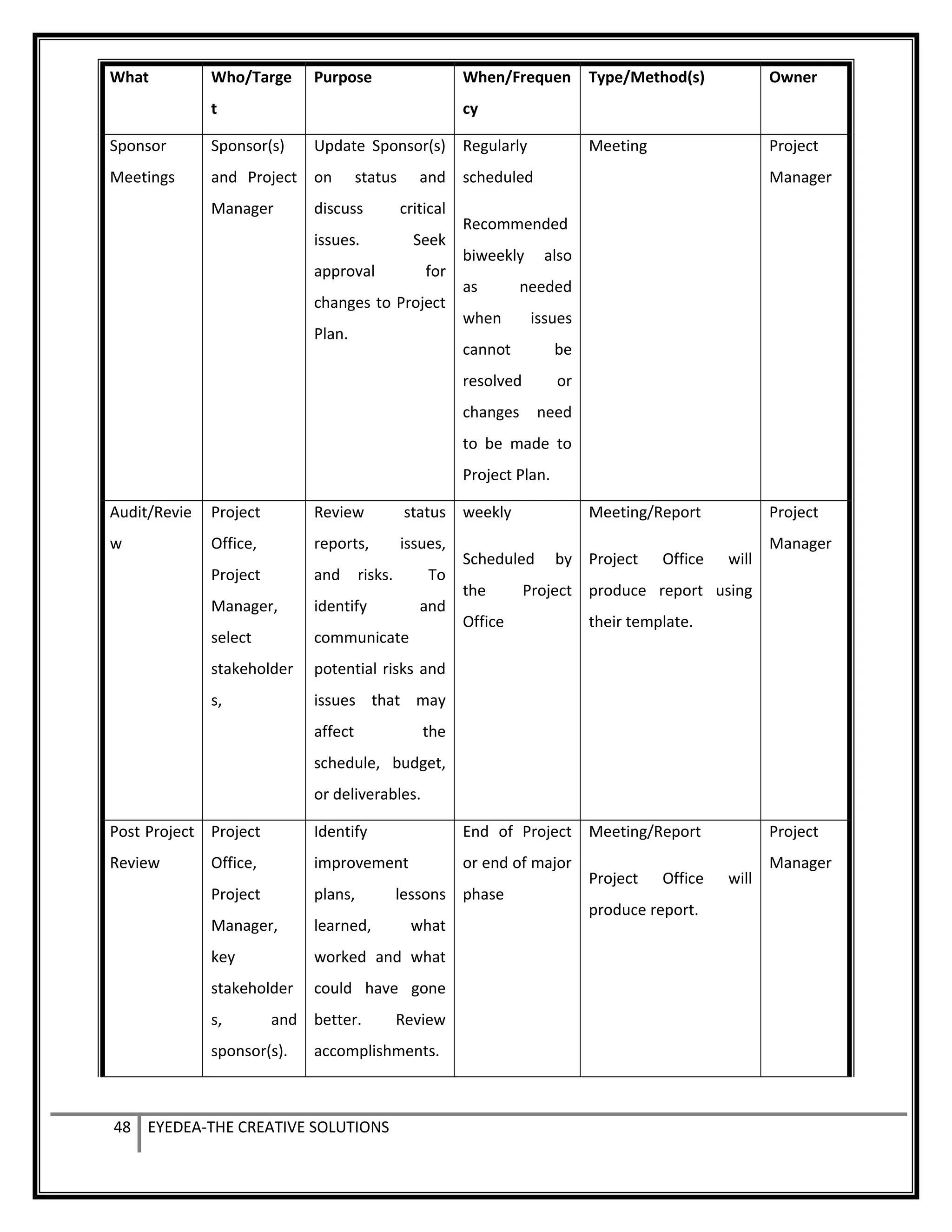 What Who/Targe
t
Purpose When/Frequen
cy
Type/Method(s) Owner
Sponsor
Meetings
Sponsor(s)
and Project
Manager
Update Sponsor(s)
on status and
discuss critical
issues. Seek
approval for
changes to Project
Plan.
Regularly
scheduled
Recommended
biweekly also
as needed
when issues
cannot be
resolved or
changes need
to be made to
Project Plan.
Meeting Project
Manager
Audit/Revie
w
Project
Office,
Project
Manager,
select
stakeholder
s,
Review status
reports, issues,
and risks. To
identify and
communicate
potential risks and
issues that may
affect the
schedule, budget,
or deliverables.
weekly
Scheduled by
the Project
Office
Meeting/Report
Project Office will
produce report using
their template.
Project
Manager
Post Project
Review
Project
Office,
Project
Manager,
key
stakeholder
s, and
sponsor(s).
Identify
improvement
plans, lessons
learned, what
worked and what
could have gone
better. Review
accomplishments.
End of Project
or end of major
phase
Meeting/Report
Project Office will
produce report.
Project
Manager
48 EYEDEA-THE CREATIVE SOLUTIONS
 