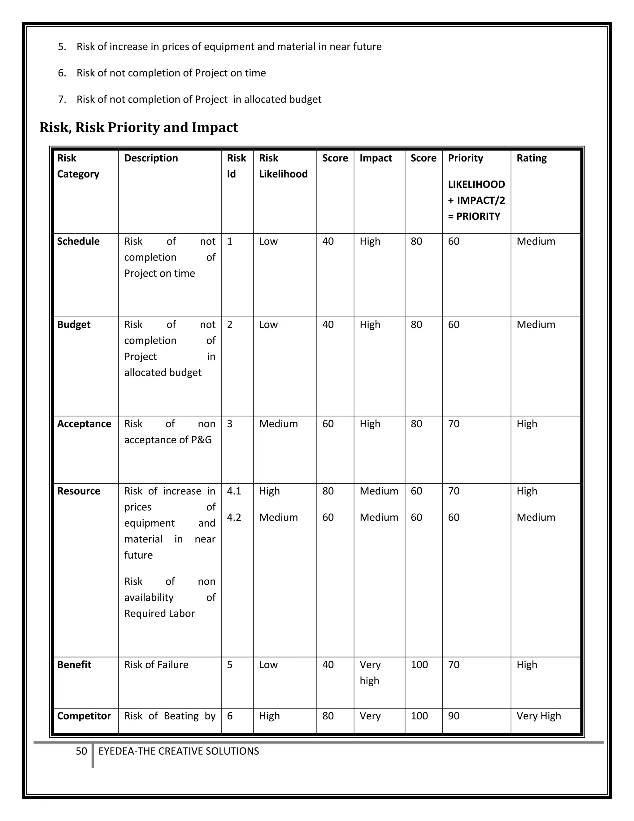 5. Risk of increase in prices of equipment and material in near future
6. Risk of not completion of Project on time
7. Risk of not completion of Project in allocated budget
Risk, Risk Priority and Impact
Risk
Category
Description Risk
Id
Risk
Likelihood
Score Impact Score Priority
LIKELIHOOD
+ IMPACT/2
= PRIORITY
Rating
Schedule Risk of not
completion of
Project on time
1 Low 40 High 80 60 Medium
Budget Risk of not
completion of
Project in
allocated budget
2 Low 40 High 80 60 Medium
Acceptance Risk of non
acceptance of P&G
3 Medium 60 High 80 70 High
Resource Risk of increase in
prices of
equipment and
material in near
future
Risk of non
availability of
Required Labor
4.1
4.2
High
Medium
80
60
Medium
Medium
60
60
70
60
High
Medium
Benefit Risk of Failure 5 Low 40 Very
high
100 70 High
Competitor Risk of Beating by 6 High 80 Very 100 90 Very High
50 EYEDEA-THE CREATIVE SOLUTIONS
 