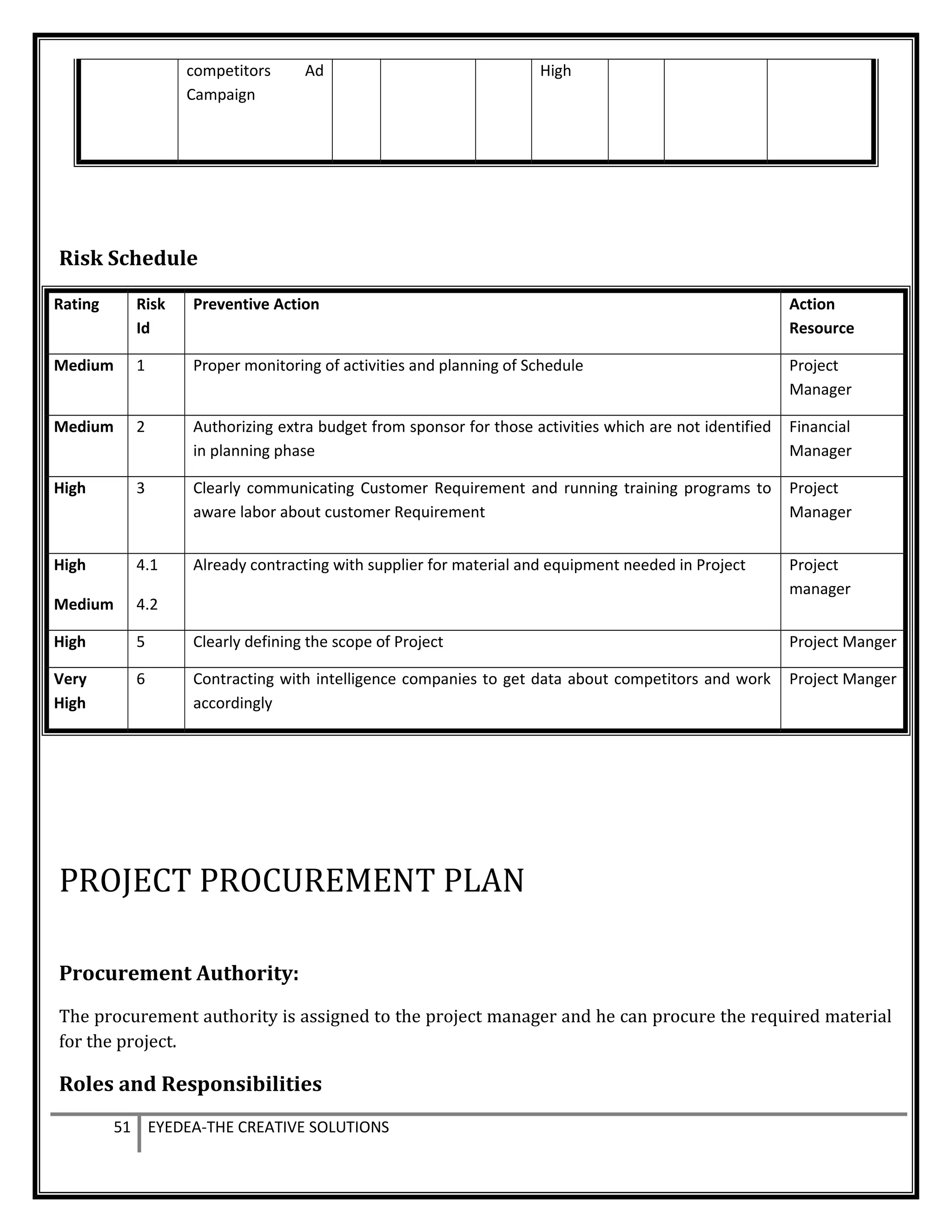 competitors Ad
Campaign
High
Risk Schedule
Rating Risk
Id
Preventive Action Action
Resource
Medium 1 Proper monitoring of activities and planning of Schedule Project
Manager
Medium 2 Authorizing extra budget from sponsor for those activities which are not identified
in planning phase
Financial
Manager
High 3 Clearly communicating Customer Requirement and running training programs to
aware labor about customer Requirement
Project
Manager
High
Medium
4.1
4.2
Already contracting with supplier for material and equipment needed in Project Project
manager
High 5 Clearly defining the scope of Project Project Manger
Very
High
6 Contracting with intelligence companies to get data about competitors and work
accordingly
Project Manger
PROJECT PROCUREMENT PLAN
Procurement Authority:
The procurement authority is assigned to the project manager and he can procure the required material
for the project.
Roles and Responsibilities
51 EYEDEA-THE CREATIVE SOLUTIONS
 