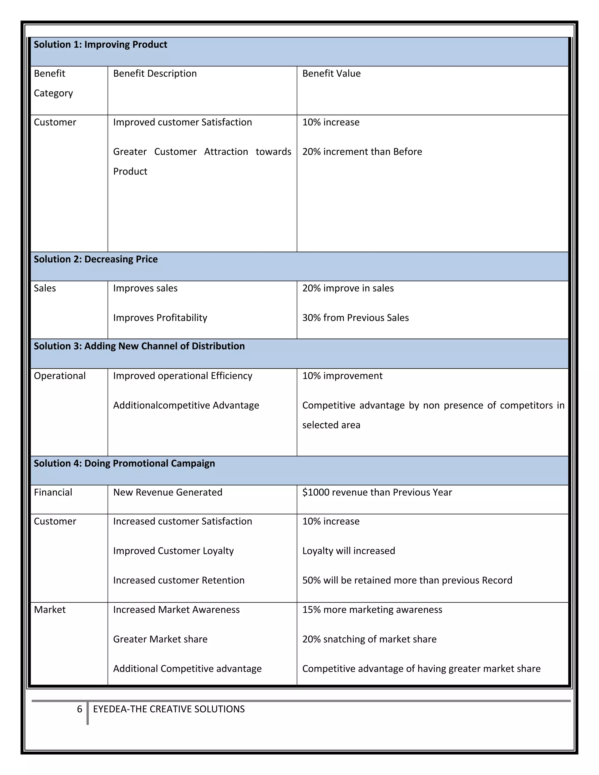 Solution 1: Improving Product
Benefit
Category
Benefit Description Benefit Value
Customer Improved customer Satisfaction
Greater Customer Attraction towards
Product
10% increase
20% increment than Before
Solution 2: Decreasing Price
Sales Improves sales
Improves Profitability
20% improve in sales
30% from Previous Sales
Solution 3: Adding New Channel of Distribution
Operational Improved operational Efficiency
Additionalcompetitive Advantage
10% improvement
Competitive advantage by non presence of competitors in
selected area
Solution 4: Doing Promotional Campaign
Financial New Revenue Generated $1000 revenue than Previous Year
Customer Increased customer Satisfaction
Improved Customer Loyalty
Increased customer Retention
10% increase
Loyalty will increased
50% will be retained more than previous Record
Market Increased Market Awareness
Greater Market share
Additional Competitive advantage
15% more marketing awareness
20% snatching of market share
Competitive advantage of having greater market share
6 EYEDEA-THE CREATIVE SOLUTIONS
 