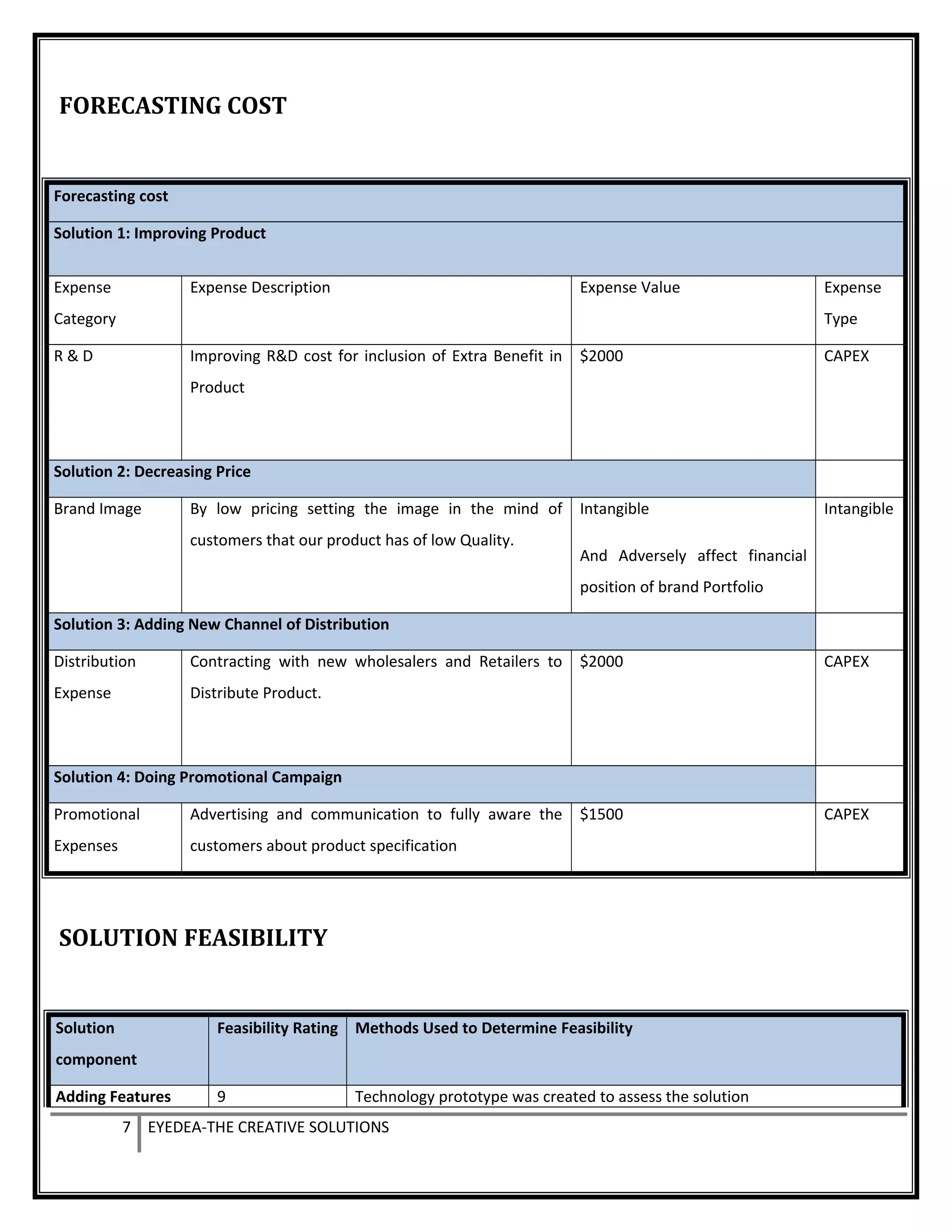 FORECASTING COST
Forecasting cost
Solution 1: Improving Product
Expense
Category
Expense Description Expense Value Expense
Type
R & D Improving R&D cost for inclusion of Extra Benefit in
Product
$2000 CAPEX
Solution 2: Decreasing Price
Brand Image By low pricing setting the image in the mind of
customers that our product has of low Quality.
Intangible
And Adversely affect financial
position of brand Portfolio
Intangible
Solution 3: Adding New Channel of Distribution
Distribution
Expense
Contracting with new wholesalers and Retailers to
Distribute Product.
$2000 CAPEX
Solution 4: Doing Promotional Campaign
Promotional
Expenses
Advertising and communication to fully aware the
customers about product specification
$1500 CAPEX
SOLUTION FEASIBILITY
Solution
component
Feasibility Rating Methods Used to Determine Feasibility
Adding Features 9 Technology prototype was created to assess the solution
7 EYEDEA-THE CREATIVE SOLUTIONS
 