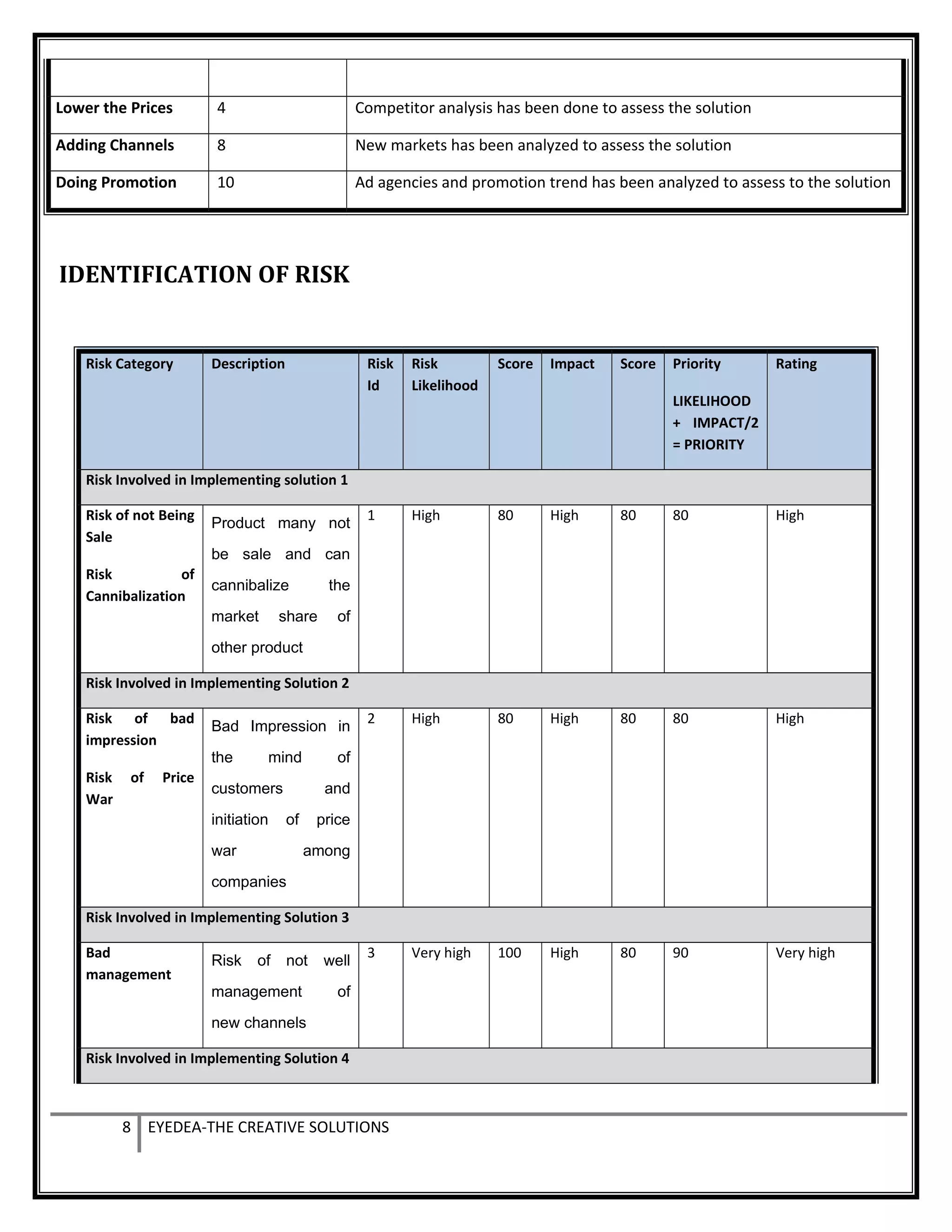 Lower the Prices 4 Competitor analysis has been done to assess the solution
Adding Channels 8 New markets has been analyzed to assess the solution
Doing Promotion 10 Ad agencies and promotion trend has been analyzed to assess to the solution
IDENTIFICATION OF RISK
Risk Category Description Risk
Id
Risk
Likelihood
Score Impact Score Priority
LIKELIHOOD
+ IMPACT/2
= PRIORITY
Rating
Risk Involved in Implementing solution 1
Risk of not Being
Sale
Risk of
Cannibalization
Product many not
be sale and can
cannibalize the
market share of
other product
1 High 80 High 80 80 High
Risk Involved in Implementing Solution 2
Risk of bad
impression
Risk of Price
War
Bad Impression in
the mind of
customers and
initiation of price
war among
companies
2 High 80 High 80 80 High
Risk Involved in Implementing Solution 3
Bad
management
Risk of not well
management of
new channels
3 Very high 100 High 80 90 Very high
Risk Involved in Implementing Solution 4
8 EYEDEA-THE CREATIVE SOLUTIONS
 
