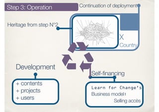 Step 3: Operation
Development
+ contents
+ projects
+ users
Self-financing
Learn for Change’s
Business model:
Selling accès
Heritage from step N°2
Continuation of deployment
X
Country
 