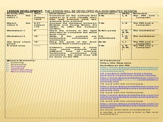 LESSON DEVELOPMENT: THE LESSON WILL BE DEVELOPED IN A 45/50 MINUTES SESSION.
Ac tivity title Time De sc ription Inte ra c tion Skills Ma te ria ls
Wa tc h the
vide o 1
4
(vide o)
+4=8
Comme nt on the a nima ls tha t
a ppe a r in it a nd c la ssify the n
into: wild a nima ls, pe ts, se a
a nima ls, fa rm a nima ls
T- Ss L, S The PDI a nd a
c ompute r
Wa tc h the
vide o 2
0,31’
(vide o)
+10
Ana lyze the dia logue be twe e n
Mufa sa a nd Young Simba . It’s
be tte r to offe r the Ca ta la n
ve rsion.
T- Ss L, S The PDI a nd a
c ompute r
Workshe e t 1 5’ Dra w the a rrows in the right
dire c tion to c omple te the sma ll
food c ha in.
S- S(in pa irs) L, S,
R, W,
I
The workshe e t
Workshe e t 2 10’ Write if the a nima ls a re
he rbivore s, c a rnivore s or
omnivore s.
T- S
(individua l)
L, R,
W
The workshe e t
The food c ha in
ga me
10’ Dra g the pa rts of the food
c ha in to the ir c orre c t pla c e .
Ss- Ss L, I The PDI a nd a
c ompute r
A mind ma p - - - - -
Childre n c omple te a mind
ma p a bout a nima ls a nd
diffe re nt kind of a nima ls:
he rbivore s, c a rnivore s a nd
omnivore s. The mind ma p will
be done on the PDI.
T- Ss L, S,
R, W,
I
The PDI a nd a
c ompute r
Bloom's Ta xonomy:
C re a ting
Eva lua ting
Ana lyzing
Applying
Unde rsta nding
Re me mbe ring
ICT re sourc e s
Vide o (the King Lion)
Ac tivitie s on the PDI
http :/ / w w w .she p p a rd so ftw a re .c o m / c o
nte nt/ a nim a ls/ kid sc o rne r/ g a m e s/ fo o d
c ha ing a m e .htm
(To c o nstruc t d iffe re nt fo o d c ha ins,
la nd fo o d c ha ins a nd m a rine c ha ins).
http :/ / w w w .she p p a rd so ftw a re .c o m / c o
nte nt/ a nim a ls/ kid sc o rne r/ a nim a ld ie t/ o
m nivo re .htm
(To w o rk w ith the o m nivo re s).
http :/ / w w w .she p p a rd so ftw a re .c o m / c o
nte nt/ a nim a ls/ kid sc o rne r/ a nim a ld ie t/ h
e rb ivo re .htm
(To w o rk w ith the he rb ivo re s).
http :/ / w w w .she p p a rd so ftw a re .c o m / c o
nte nt/ a nim a ls/ kid sc o rne r/ a nim a ld ie t/ c
a rnivo re .htm
(To w o rk w ith the o m nivo re s).
http :/ / w w w .she p p a rd so ftw a re .c o m / c o
nte nt/ a nim a ls/ kid sc o rne r/ kid sc o rne r_g
a m e s.htm
(t o kno w w ha t kind o f a nim a ls is it:
a re p tile , a m a m m a l, a b ird , a fish, a nd
a m p hib ia n)
 