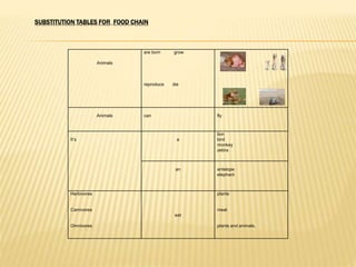 SUBSTITUTION TABLES FOR FOOD CHAIN
Animals
are born grow
reproduce die
Animals can fly
It’s a
lion
bird
monkey
zebra
an antelope
elephant
Herbivores
Carnivores
Omnivores
eat
plants
meat
plants and animals.
 