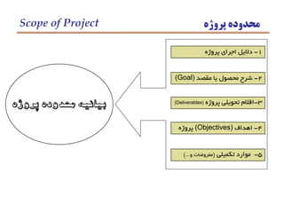 3-‫پروژه‬ ‫تحويلي‬ ‫اقالم‬(Deliverables)
1-‫پروژه‬ ‫اجراي‬ ‫داليل‬
2-‫مقصد‬ ‫يا‬ ‫محصول‬ ‫شرح‬(Goal)
4-‫اهداف‬(Objectives)‫پروژه‬
5-‫تكميلي‬ ‫موارد‬(‫و‬ ‫مفروضات‬)...
‫پروژه‬ ‫محدوده‬Scope of Project
‫پروژه‬ ‫محدوده‬ ‫بيانيه‬
 