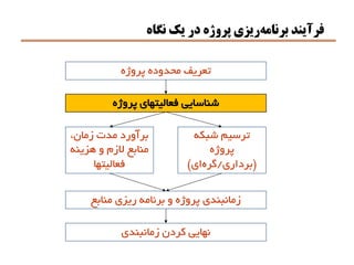 ‫نگاه‬ ‫يك‬ ‫در‬ ‫پروژه‬ ‫ريزي‬‫برنامه‬ ‫فرآيند‬
‫پروژه‬ ‫فعاليتهاي‬ ‫شناسايي‬
‫پروژه‬ ‫محدوده‬ ‫تعريف‬
‫شبكه‬ ‫ترسيم‬
‫پروژه‬
(‫برداري‬/‫گره‬‫اي‬)
،‫زمان‬ ‫مدت‬ ‫برآورد‬
‫هزينه‬ ‫و‬ ‫الزم‬ ‫منابع‬
‫فعاليتها‬
‫منابع‬ ‫ريزي‬ ‫برنامه‬ ‫و‬ ‫پروژه‬ ‫زمانبندي‬
‫زمانبندي‬ ‫كردن‬ ‫نهايي‬
 