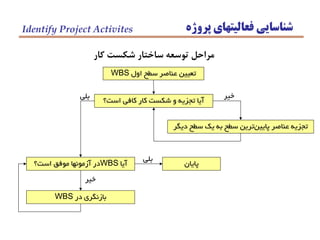 ‫پروژه‬ ‫فعاليتهاي‬ ‫شناسايي‬Identify Project Activites
‫كار‬ ‫شكست‬ ‫ساختار‬ ‫توسعه‬ ‫مراحل‬
‫اول‬ ‫سطح‬ ‫عناصر‬ ‫تعيين‬WBS
‫است؟‬ ‫كافي‬ ‫كار‬ ‫شكست‬ ‫و‬ ‫تجزيه‬ ‫آيا‬
‫ديگر‬ ‫سطح‬ ‫يك‬ ‫به‬ ‫سطح‬ ‫ترين‬‫پايين‬ ‫عناصر‬ ‫تجزيه‬
‫خير‬
‫آيا‬WBS‫است؟‬ ‫موفق‬ ‫آزمونها‬ ‫در‬
‫بلي‬
‫پايان‬
‫بلي‬
‫در‬ ‫بازنگري‬WBS
‫خير‬
 